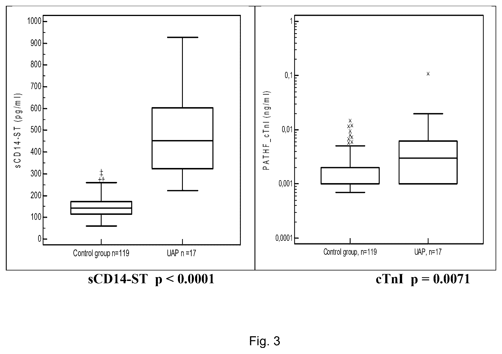 Patent US12422439 Figure 3 – Use of sCD14 or its fragments or derivatives for risk stratification, diagnosis and prognosis