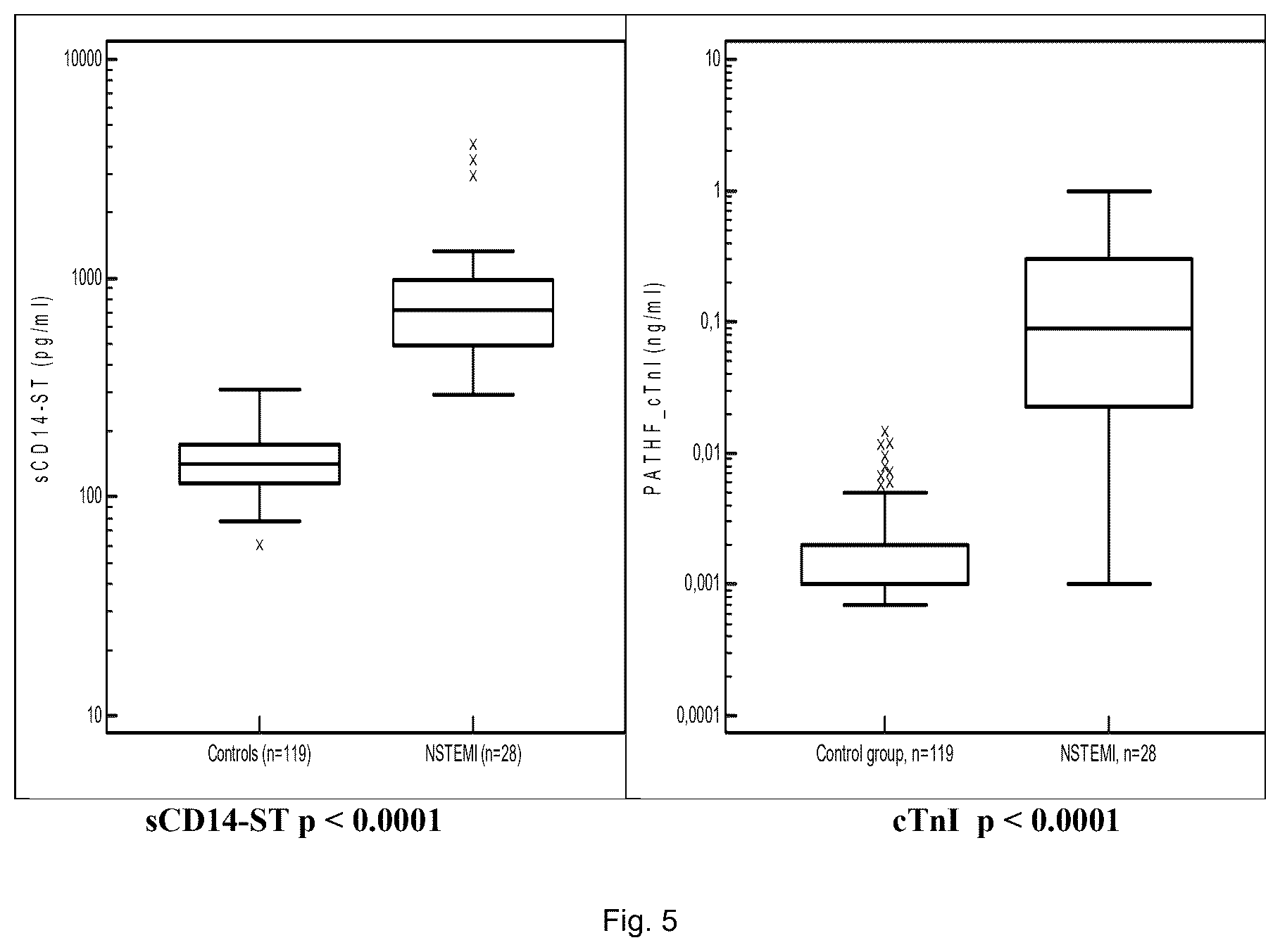 Patent US12422439 Figure 5 – Use of sCD14 or its fragments or derivatives for risk stratification, diagnosis and prognosis