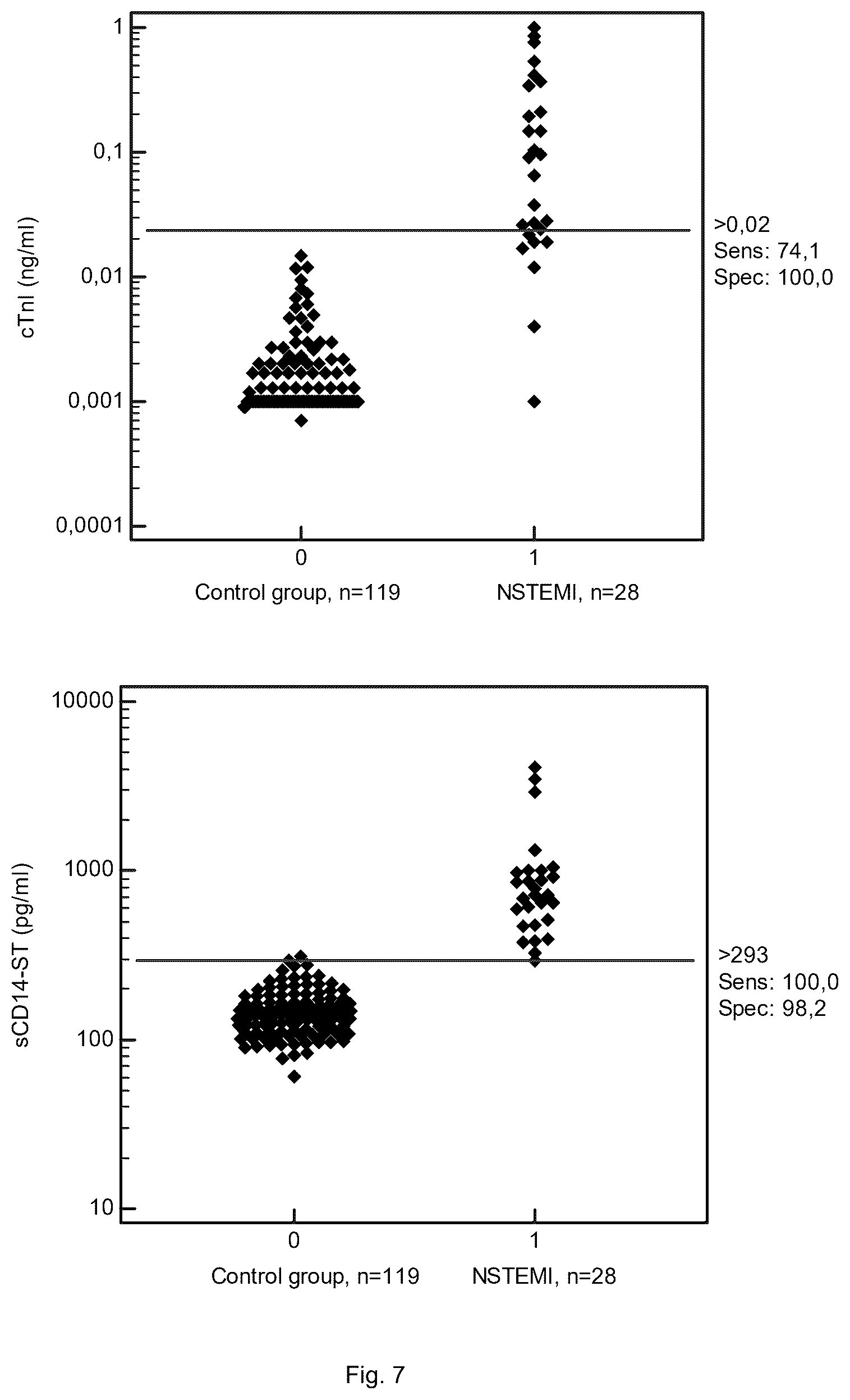 Patent US12422439 Figure 7 – Use of sCD14 or its fragments or derivatives for risk stratification, diagnosis and prognosis