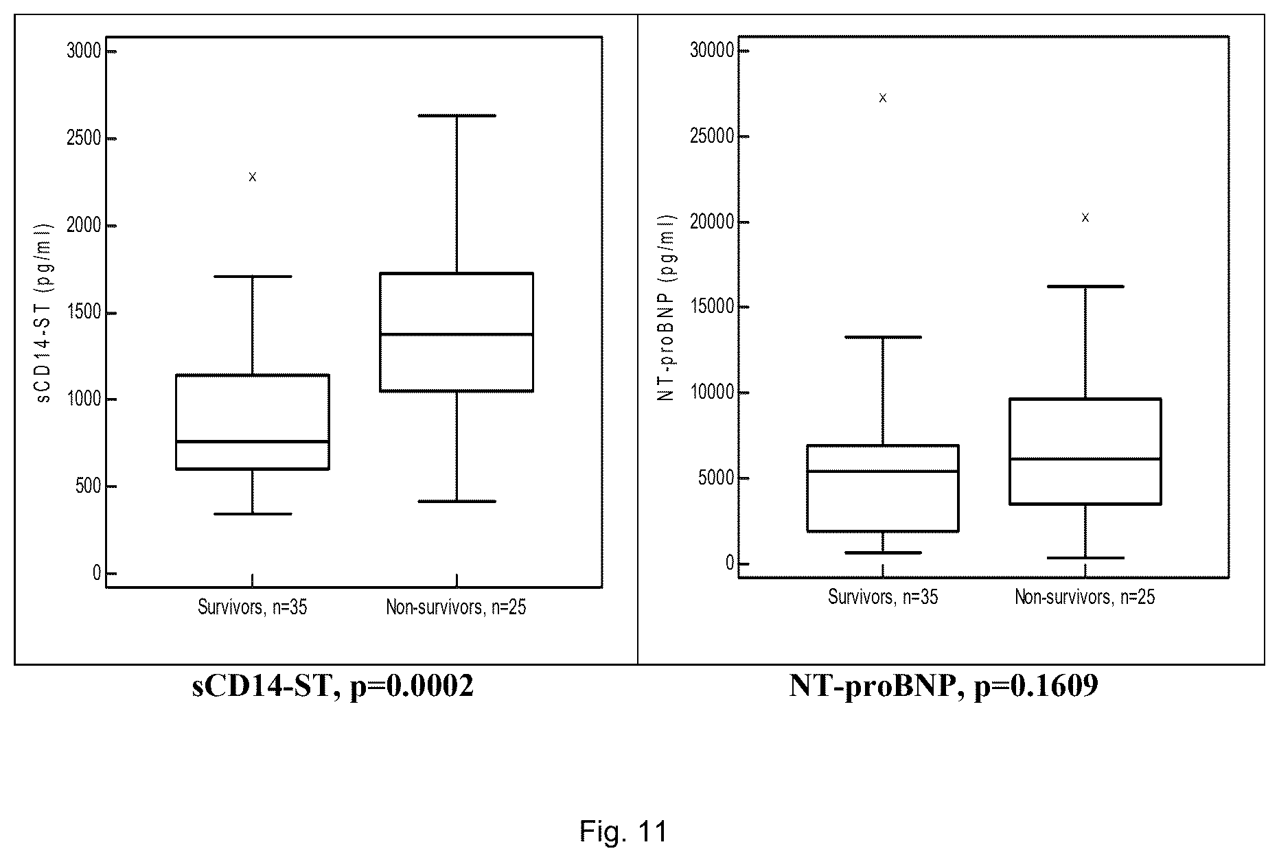 Patent US12422439 Figure 11 – Use of sCD14 or its fragments or derivatives for risk stratification, diagnosis and prognosis