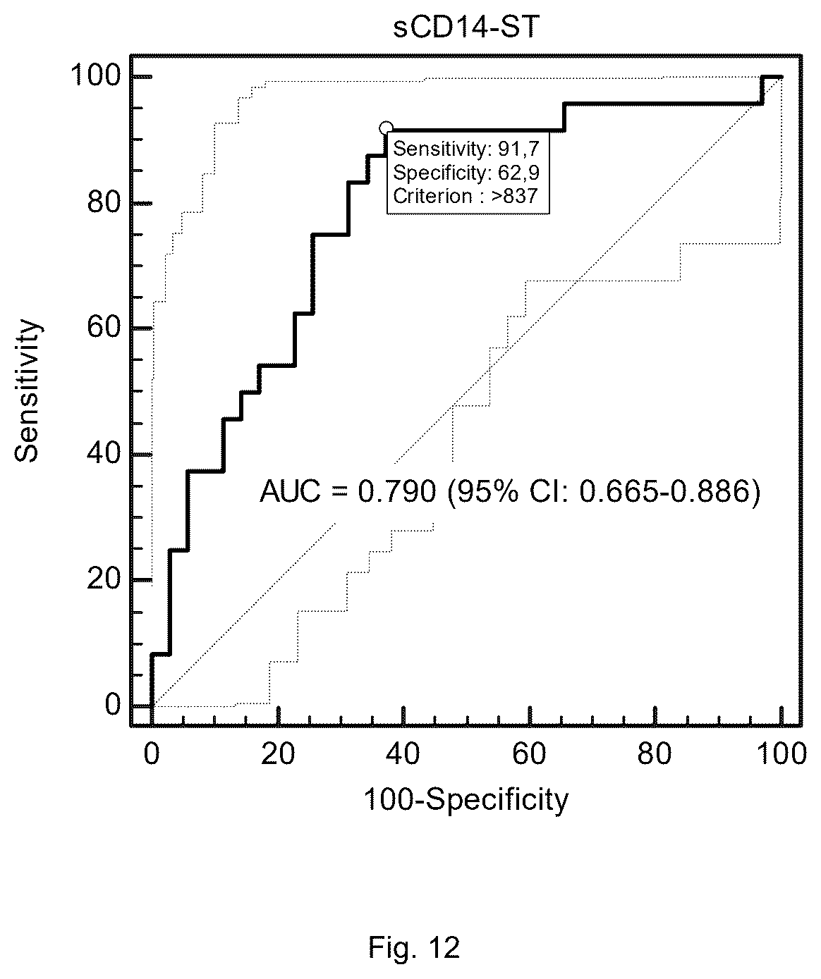 Patent US12422439 Figure 12 – Use of sCD14 or its fragments or derivatives for risk stratification, diagnosis and prognosis