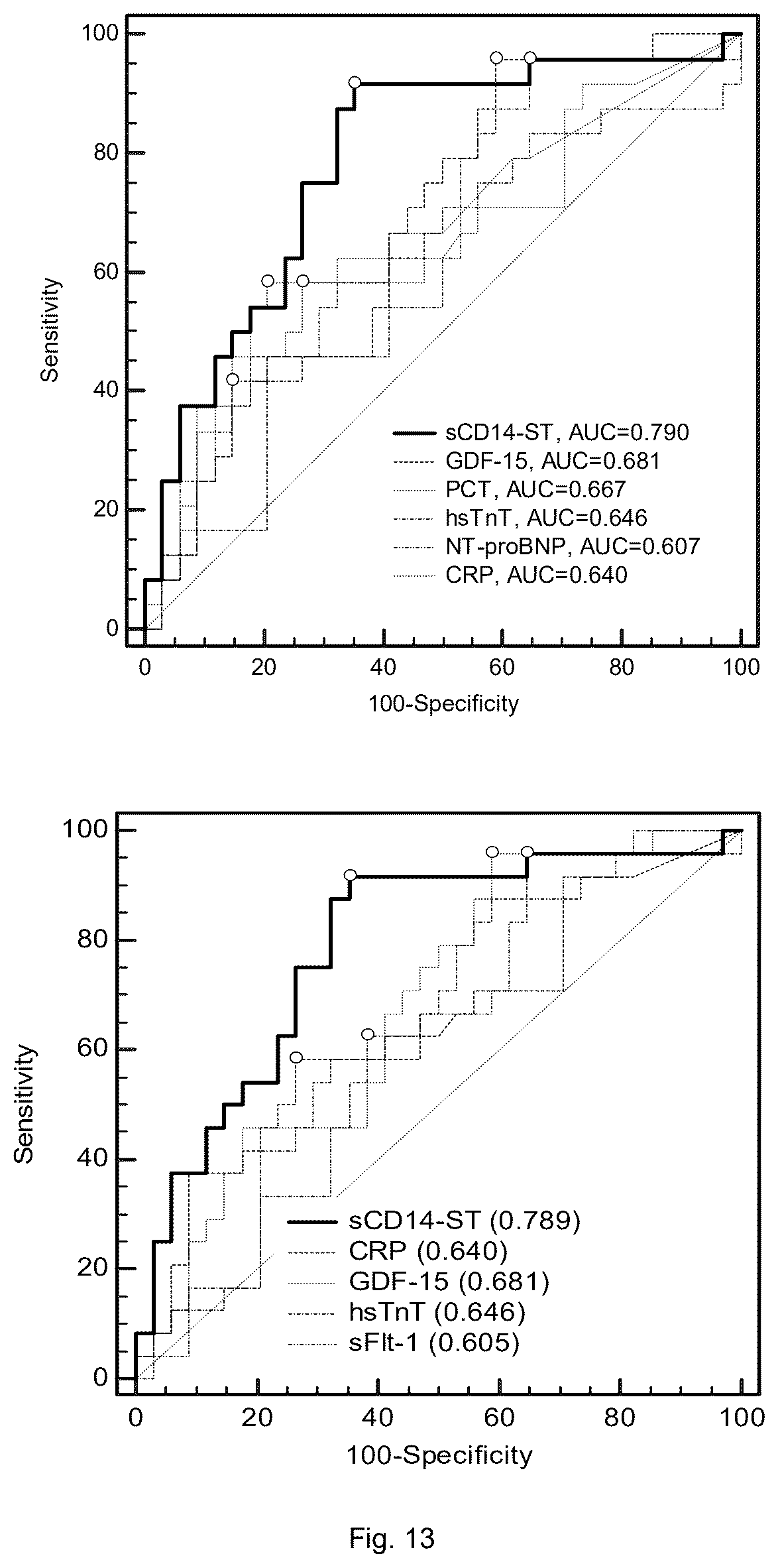 Patent US12422439 Figure 13 – Use of sCD14 or its fragments or derivatives for risk stratification, diagnosis and prognosis