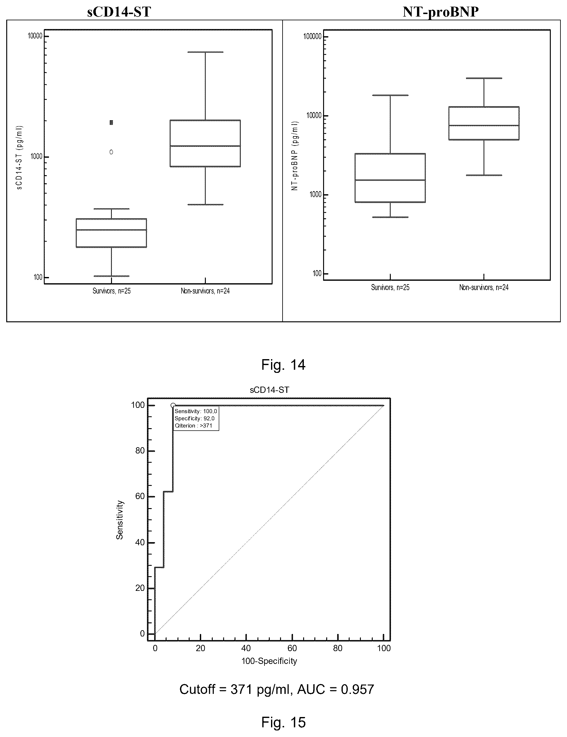 Patent US12422439 Figure 14 – Use of sCD14 or its fragments or derivatives for risk stratification, diagnosis and prognosis