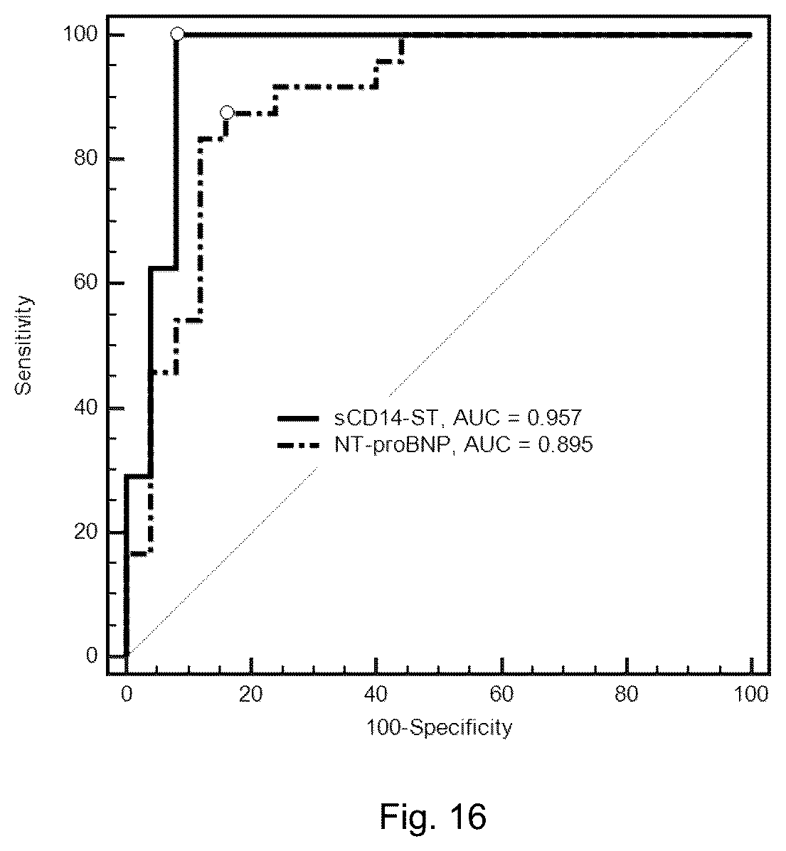 Patent US12422439 Figure 15 – Use of sCD14 or its fragments or derivatives for risk stratification, diagnosis and prognosis