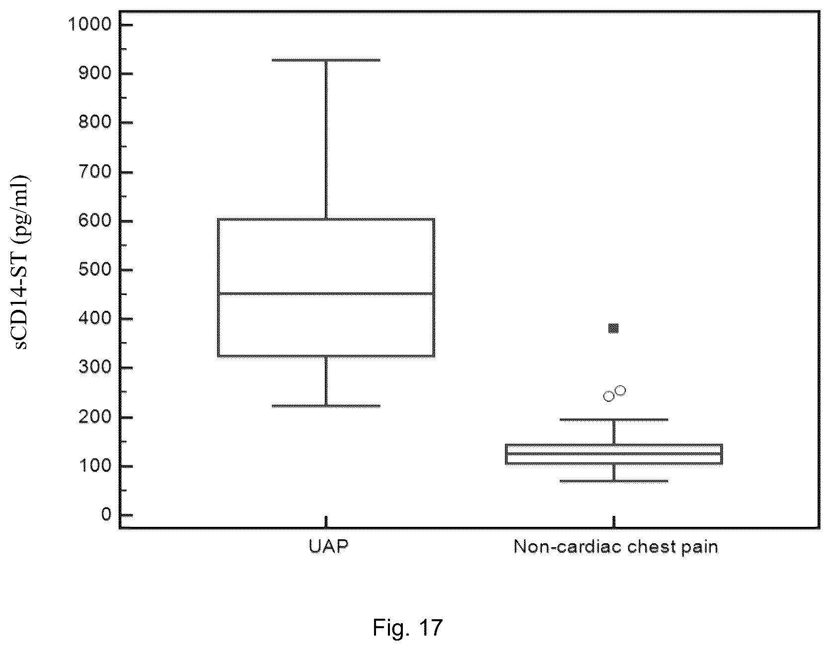 Patent US12422439 Figure 16 – Use of sCD14 or its fragments or derivatives for risk stratification, diagnosis and prognosis