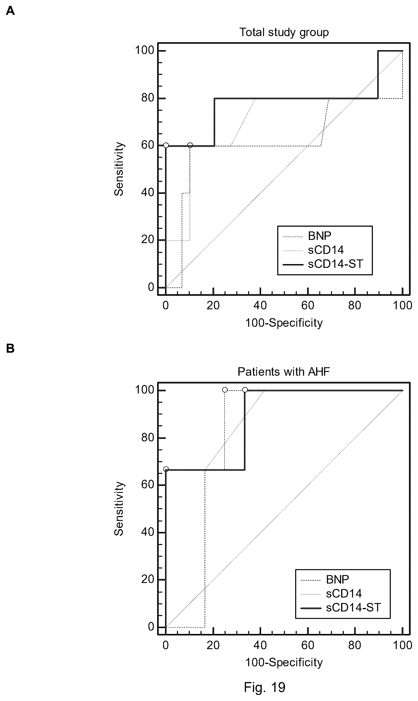 Patent US12422439 Figure 18 – Use of sCD14 or its fragments or derivatives for risk stratification, diagnosis and prognosis