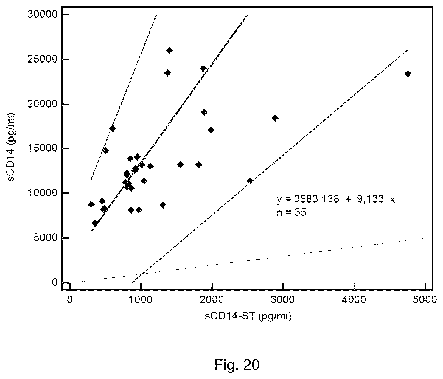 Patent US12422439 Figure 19 – Use of sCD14 or its fragments or derivatives for risk stratification, diagnosis and prognosis