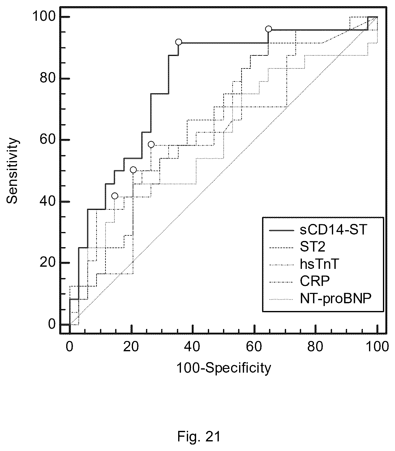 Patent US12422439 Figure 20 – Use of sCD14 or its fragments or derivatives for risk stratification, diagnosis and prognosis