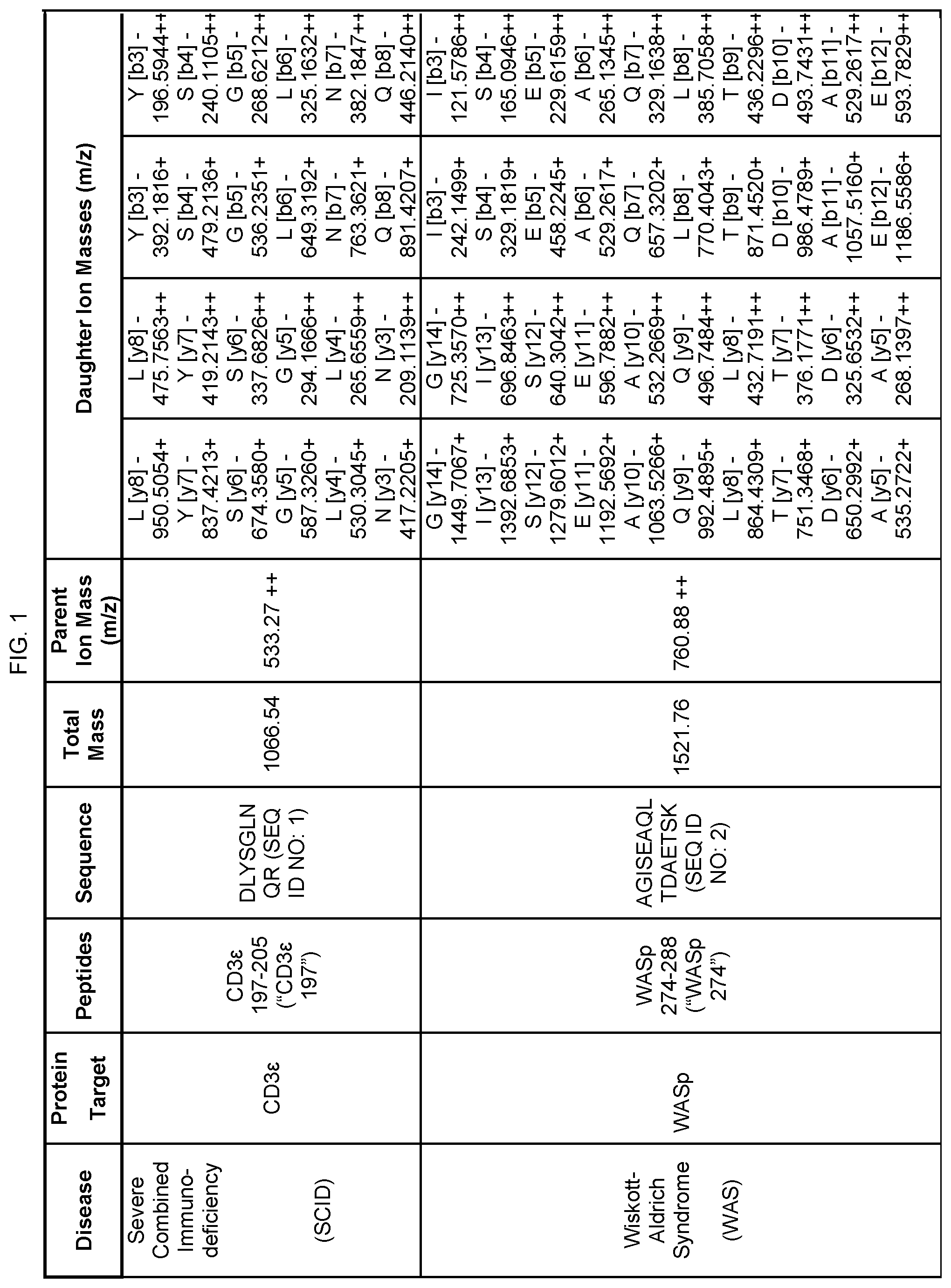Patent US12422440 Figure 1 – Newborn screening for primary immunodeficiencies, cystinosis, and Wilson disease