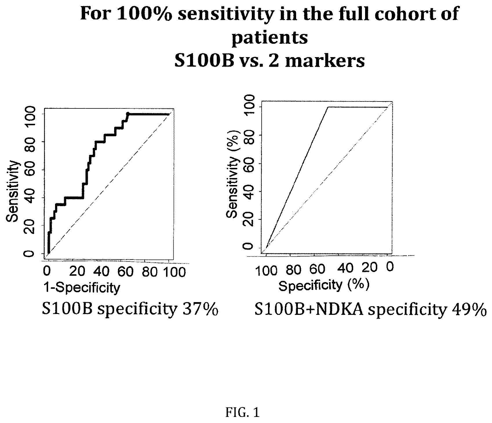 Patent US12422442 Figure 1 – Markers and their use in brain injury