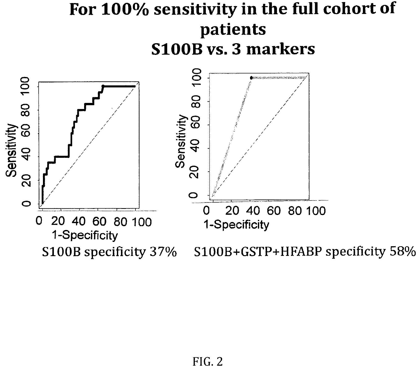 Patent US12422442 Figure 2 – Markers and their use in brain injury
