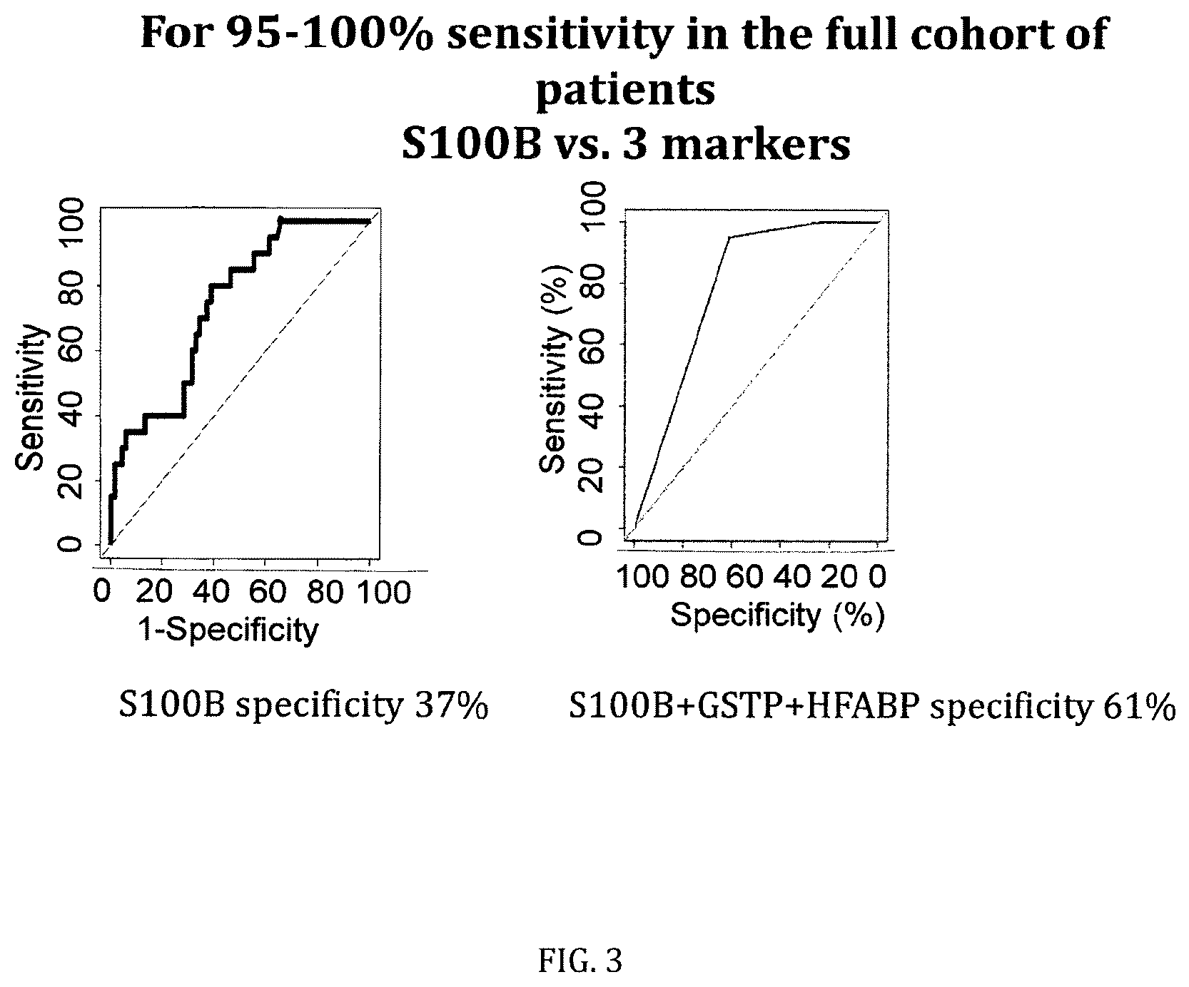 Patent US12422442 Figure 3 – Markers and their use in brain injury
