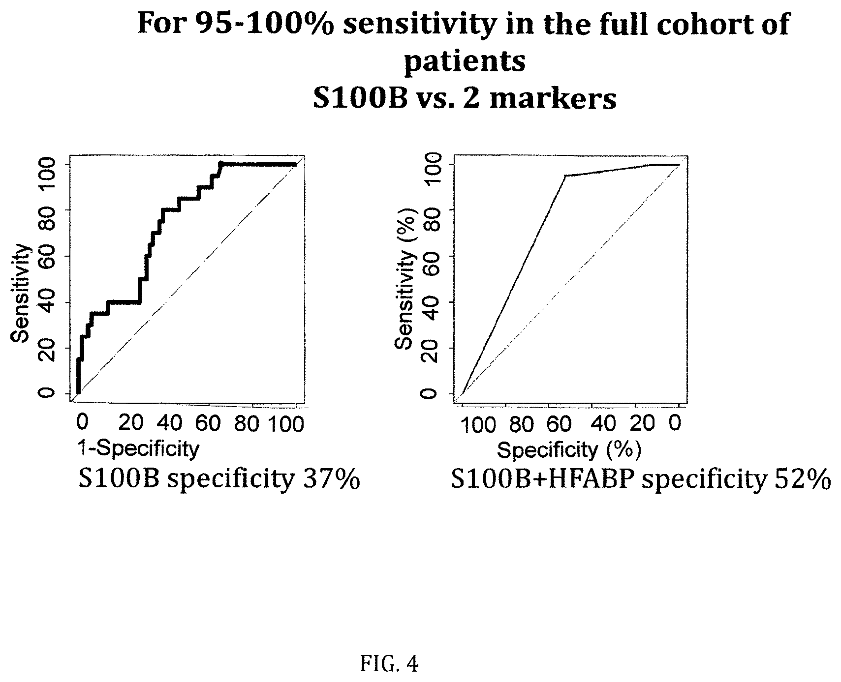 Patent US12422442 Figure 4 – Markers and their use in brain injury