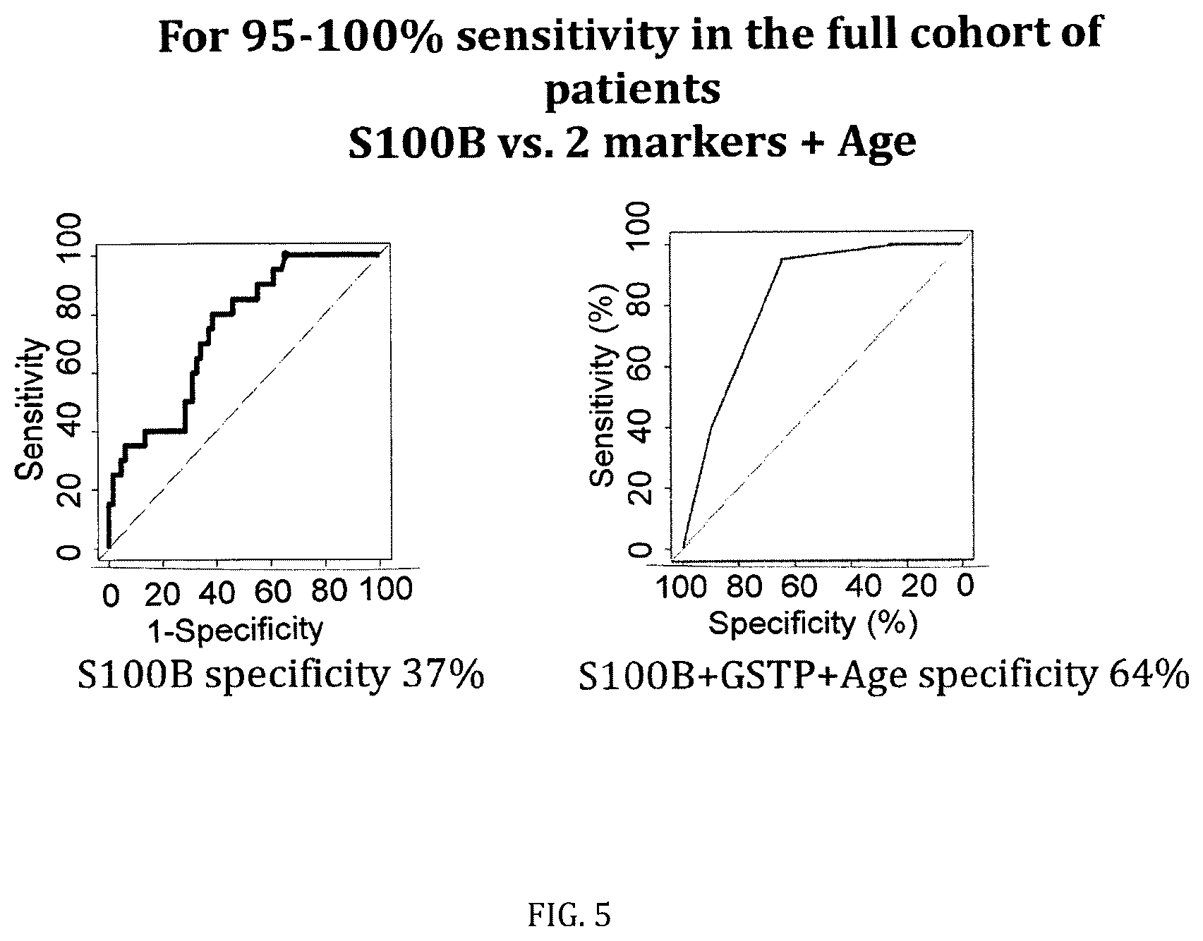 Patent US12422442 Figure 5 – Markers and their use in brain injury
