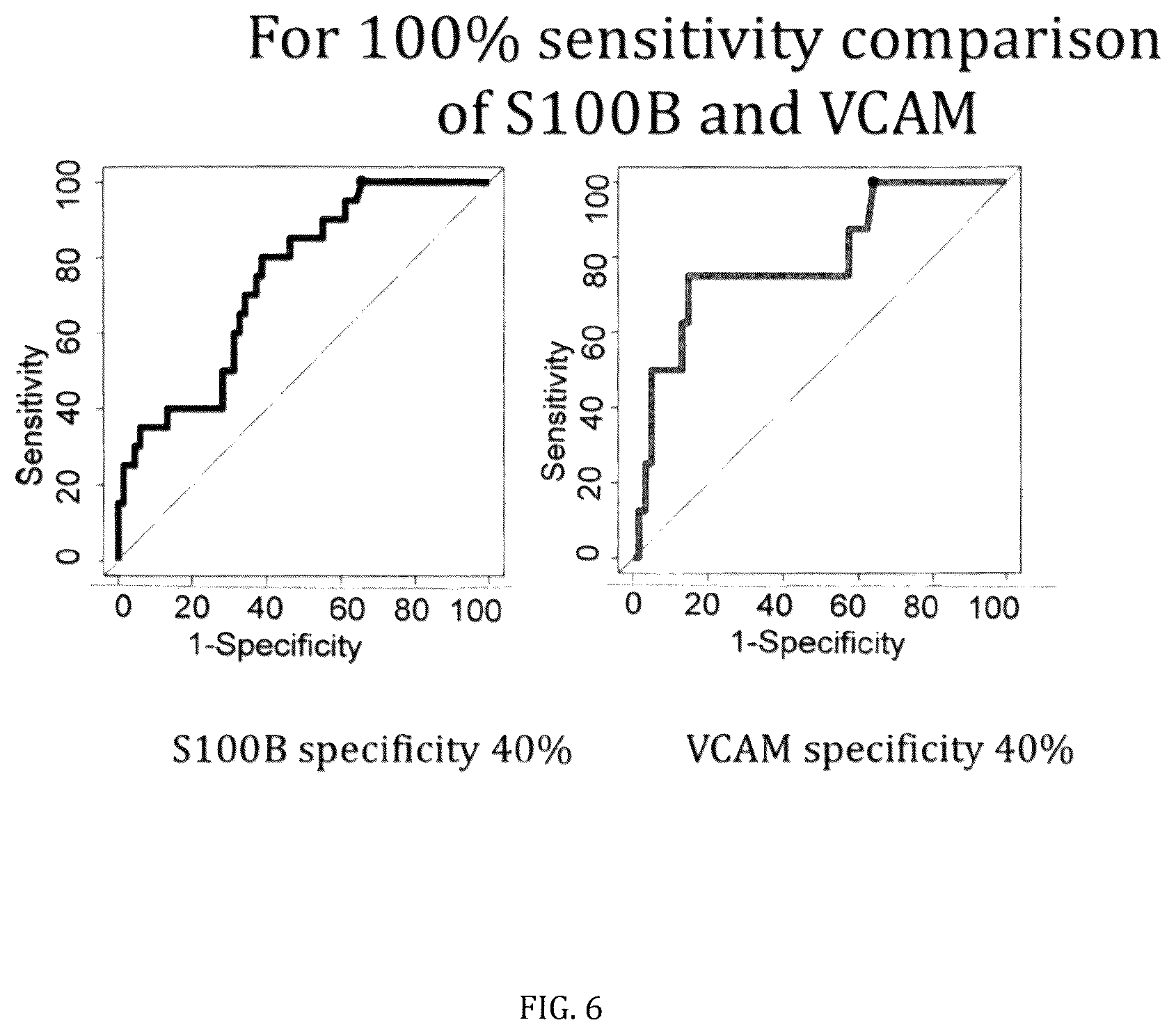 Patent US12422442 Figure 6 – Markers and their use in brain injury