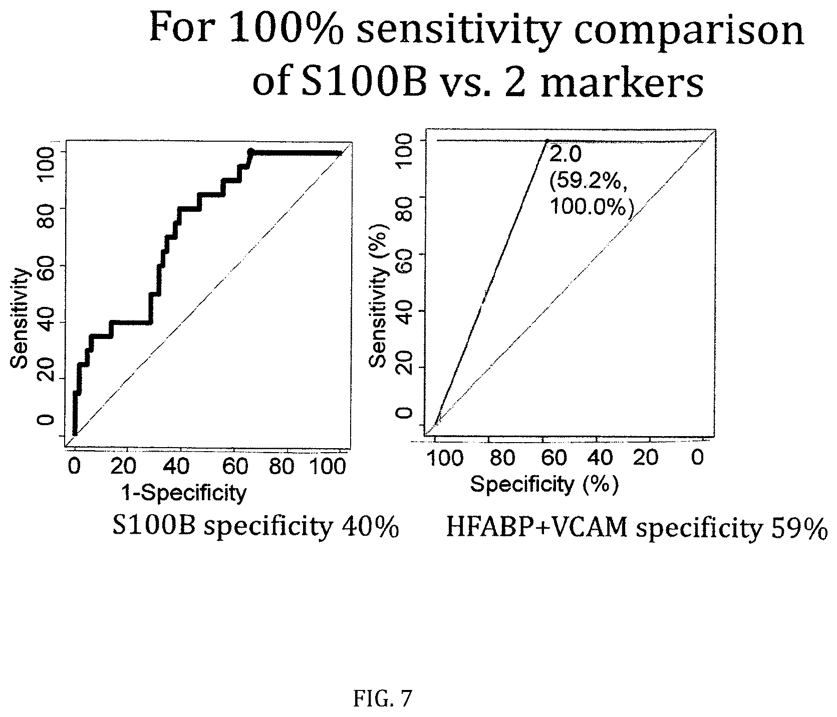 Patent US12422442 Figure 7 – Markers and their use in brain injury