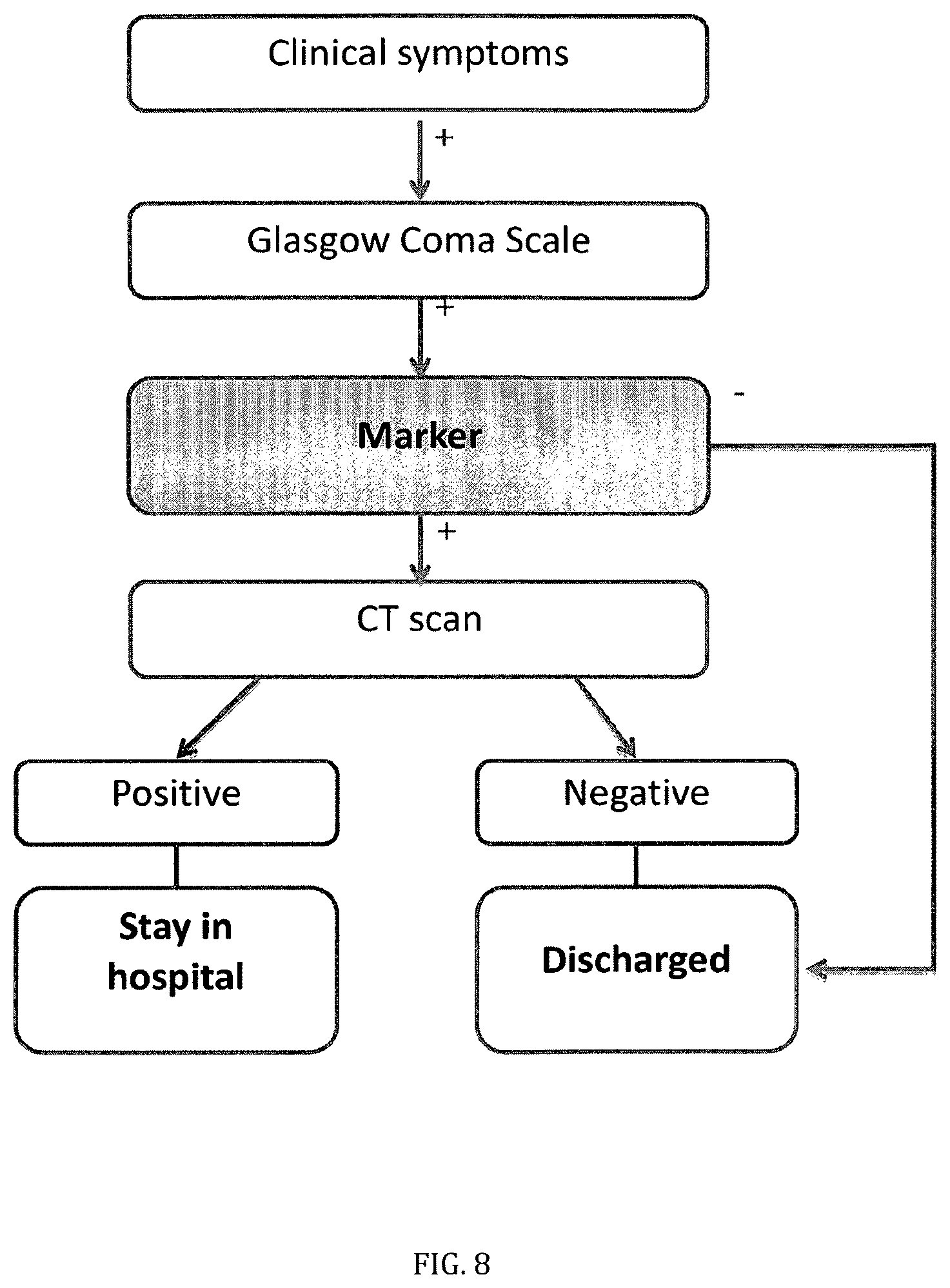 Patent US12422442 Figure 8 – Markers and their use in brain injury