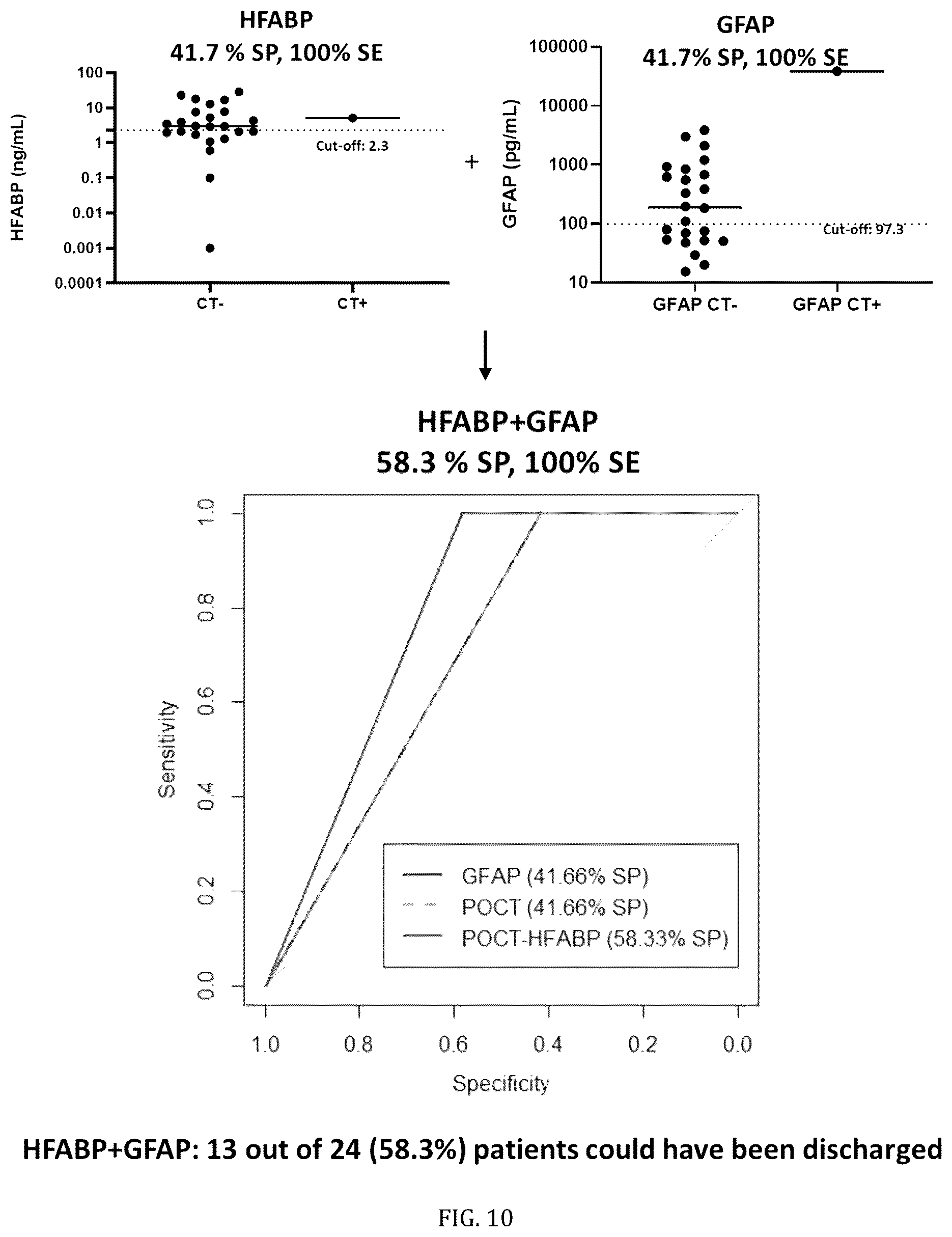 Patent US12422442 Figure 10 – Markers and their use in brain injury
