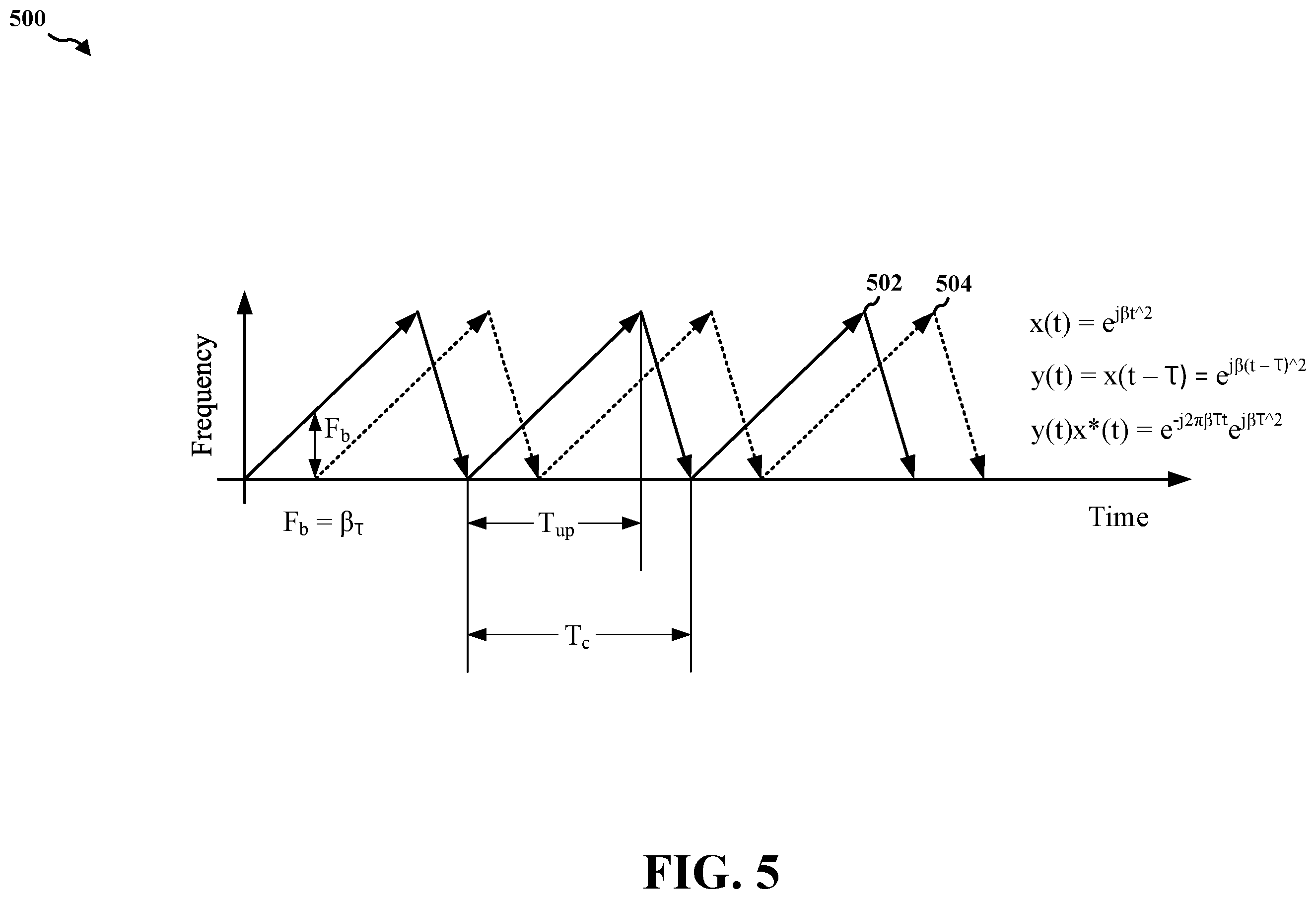 Patent US12422518 Figure 5 – Interference relocation in radar applications to mitigate inter-radar interference