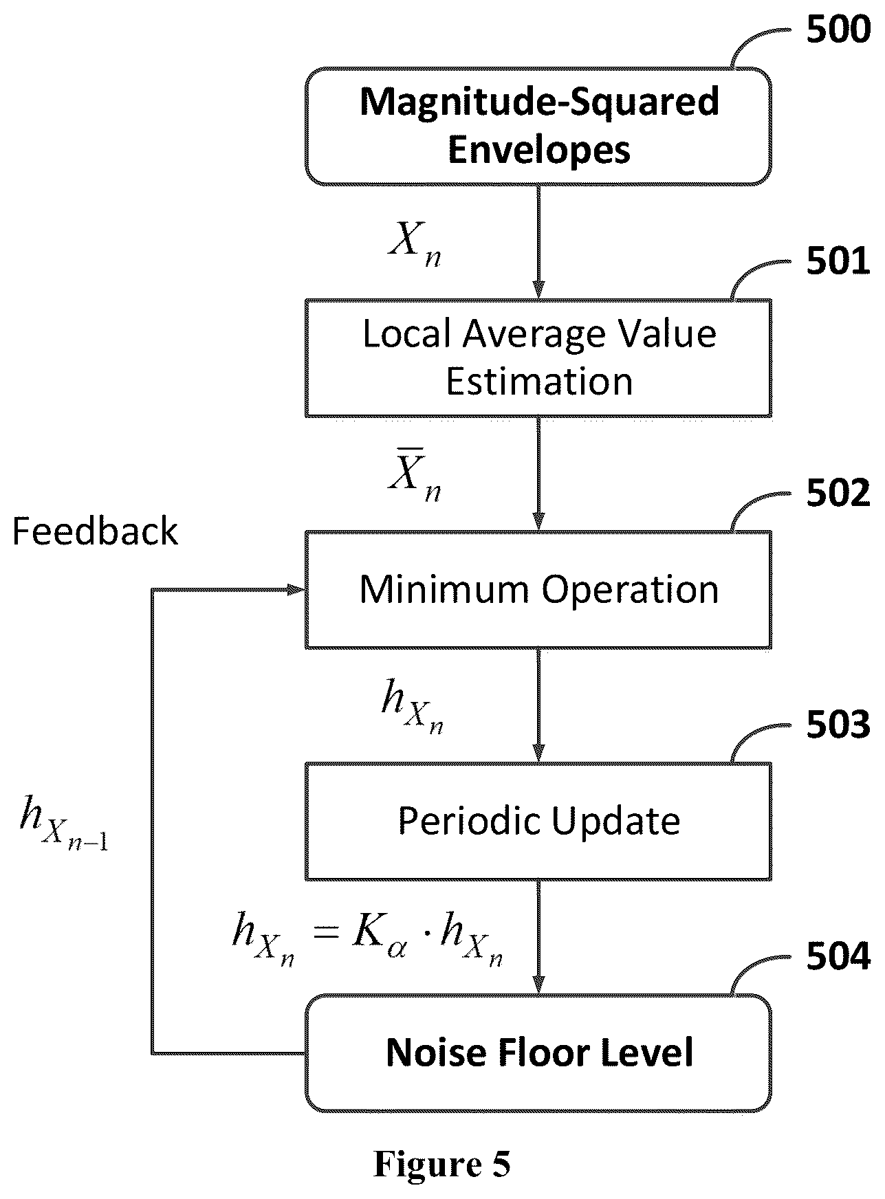 Patent US12422522 Figure 5 – Real-time detection and parameter estimation of radar signals in time varying noisy environments