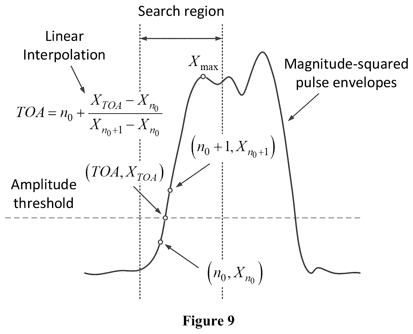 Patent US12422522 Figure 9 – Real-time detection and parameter estimation of radar signals in time varying noisy environments