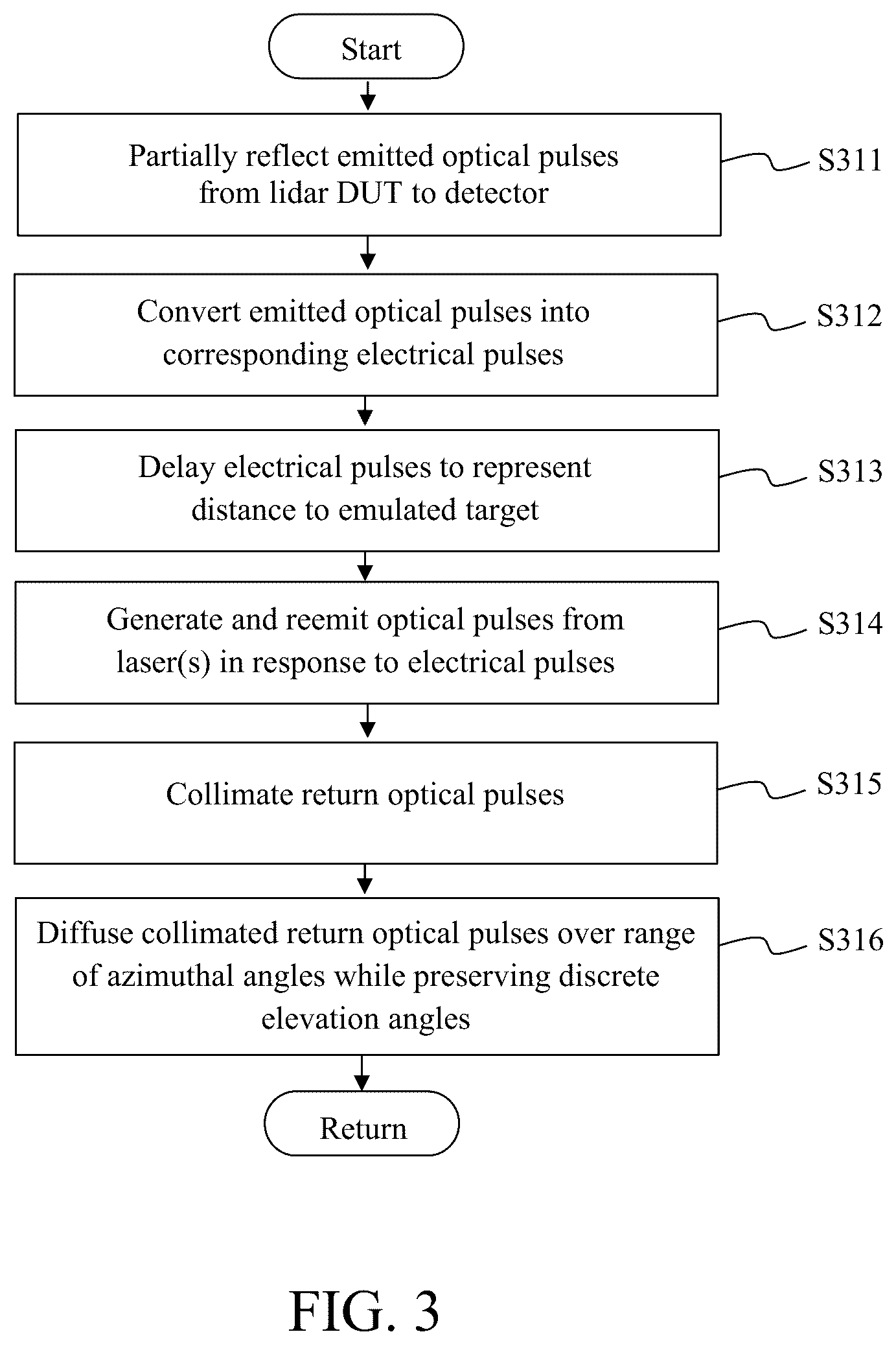 Patent US12422533 Figure 4 – System and method for emulating echo signals for lidar sensor