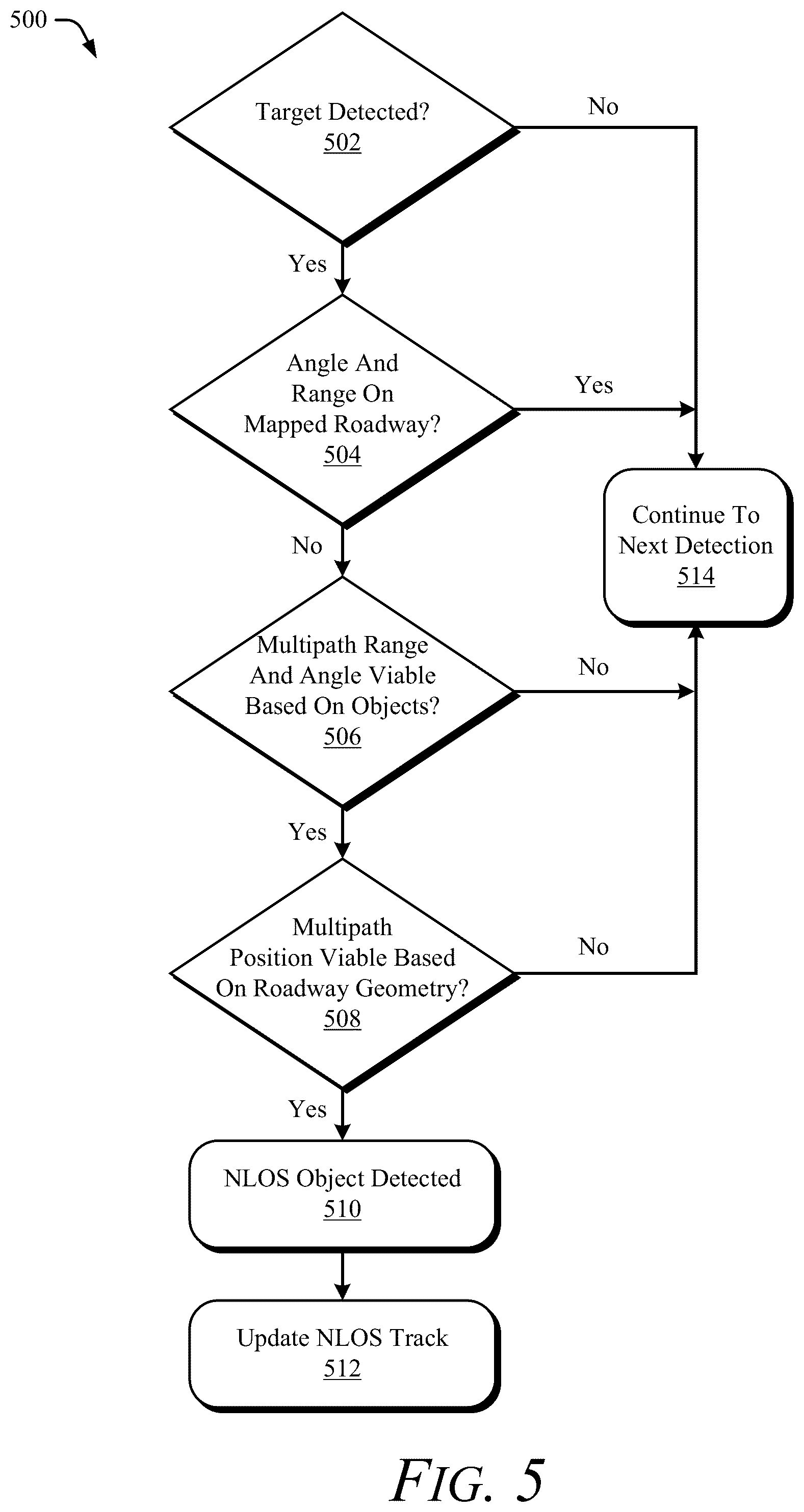 Patent US12422545 Figure 5 – Detection and localization of non-line-of-sight objects using multipath radar reflections and map data