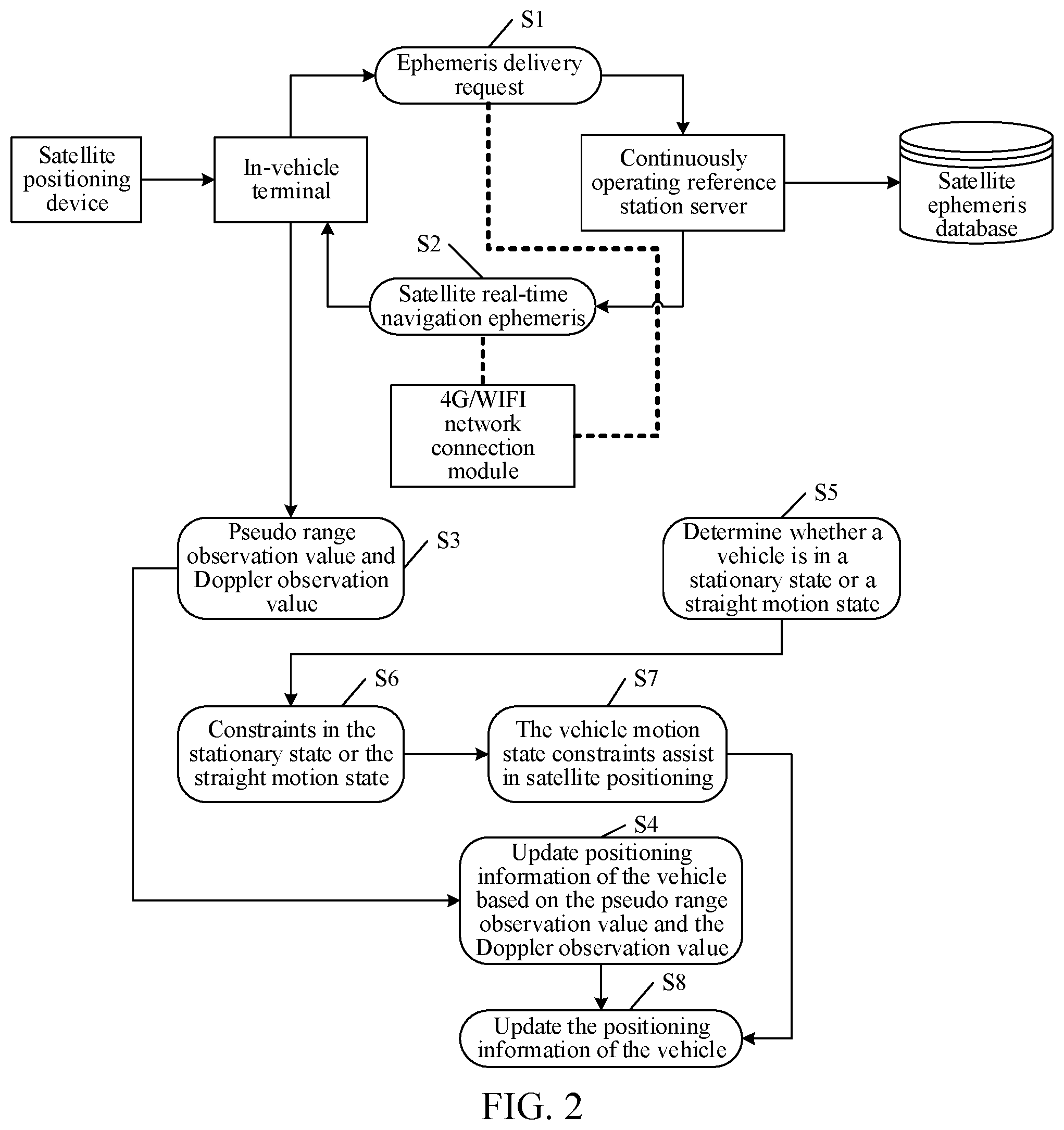 Patent US12422565 Figure 2 – Vehicle positioning using pseudo range observation and doppler observation values