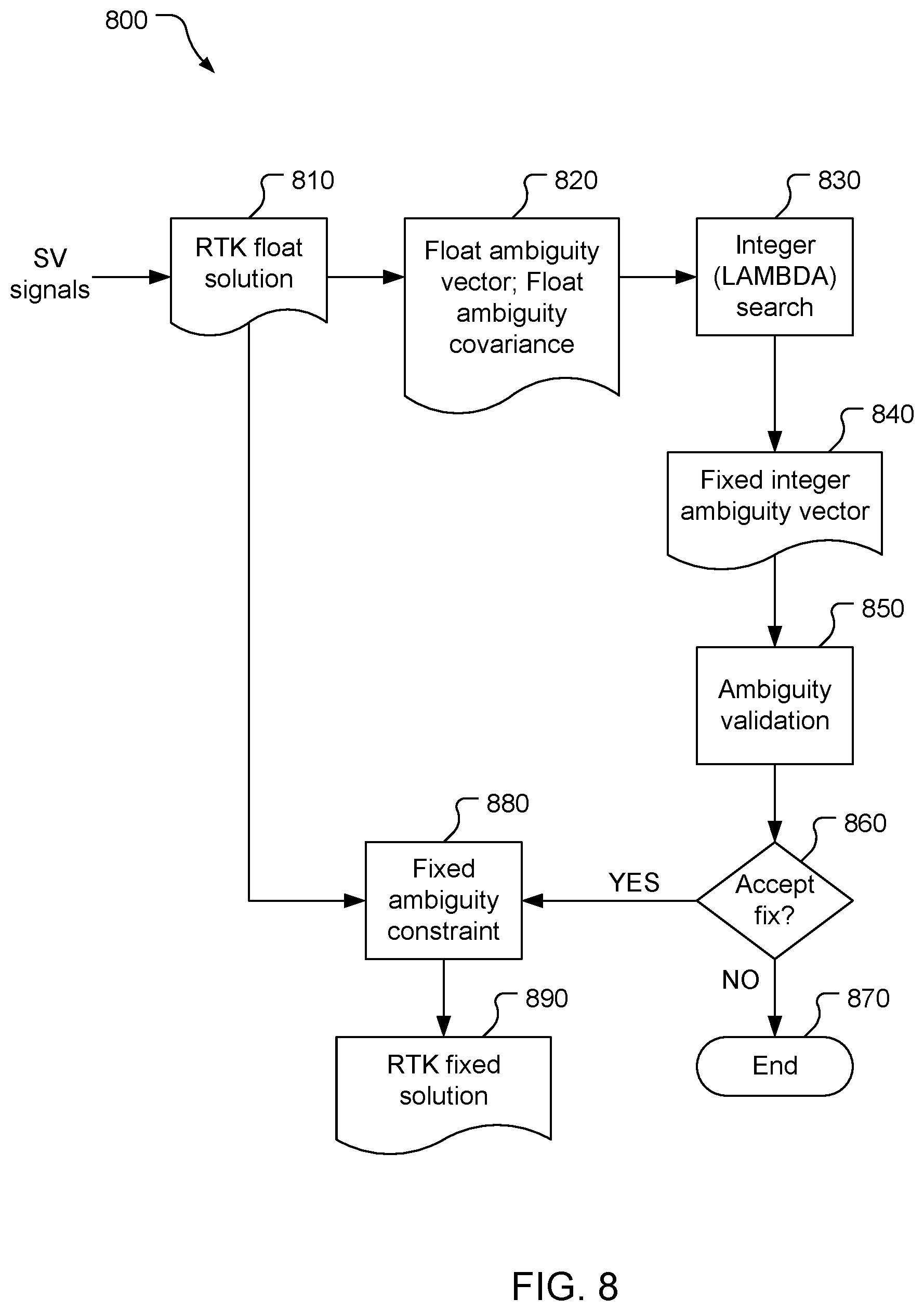 Patent US12422566 Figure 8 – Integer ambiguity validation with machine learning