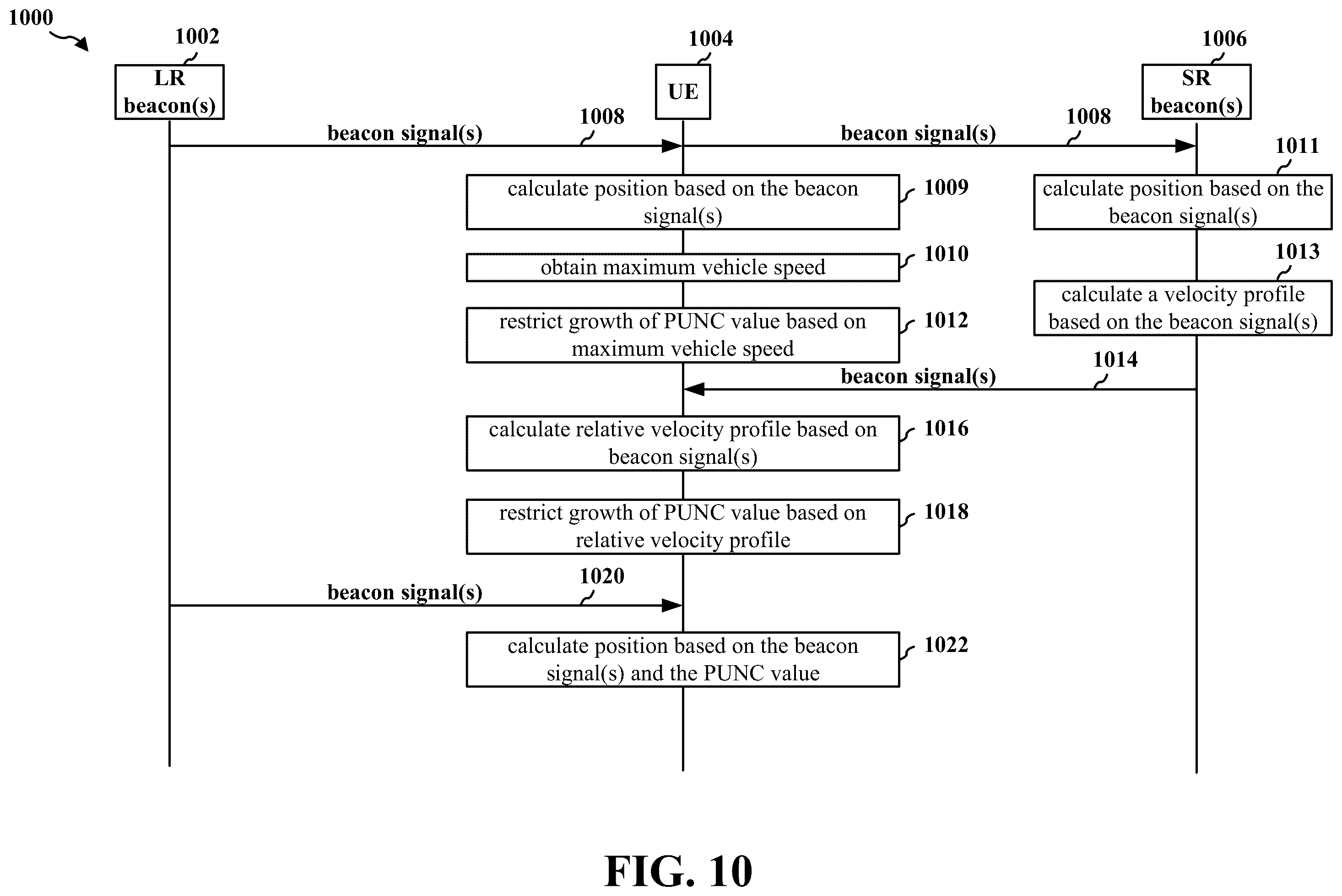 Patent US12422568 Figure 10 – Position uncertainty management during a lack of beacon signal reception