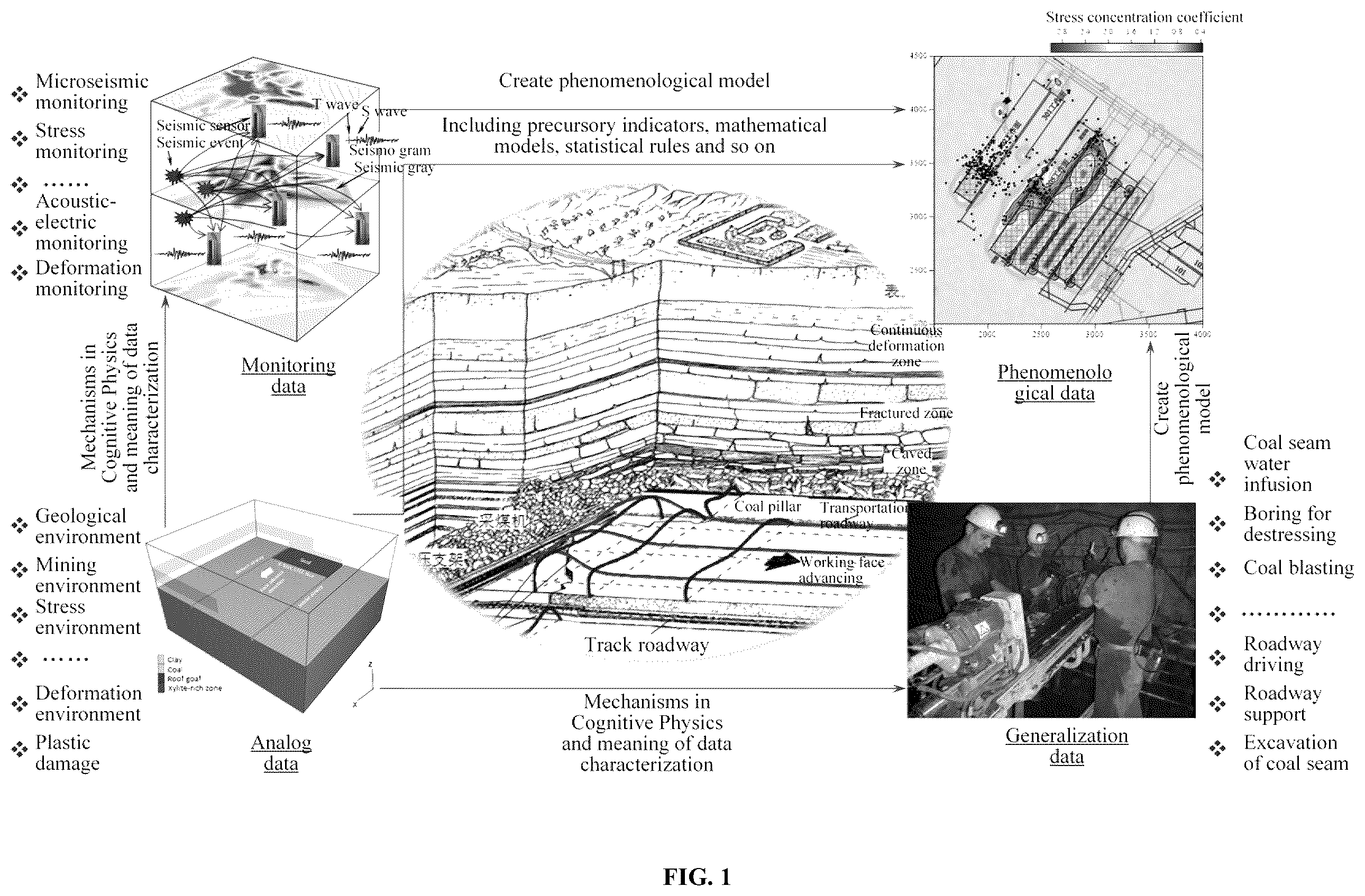 Patent US12422580 — Physics-based and data-driven integrated method for rock burst hazard assessment — Figure 1