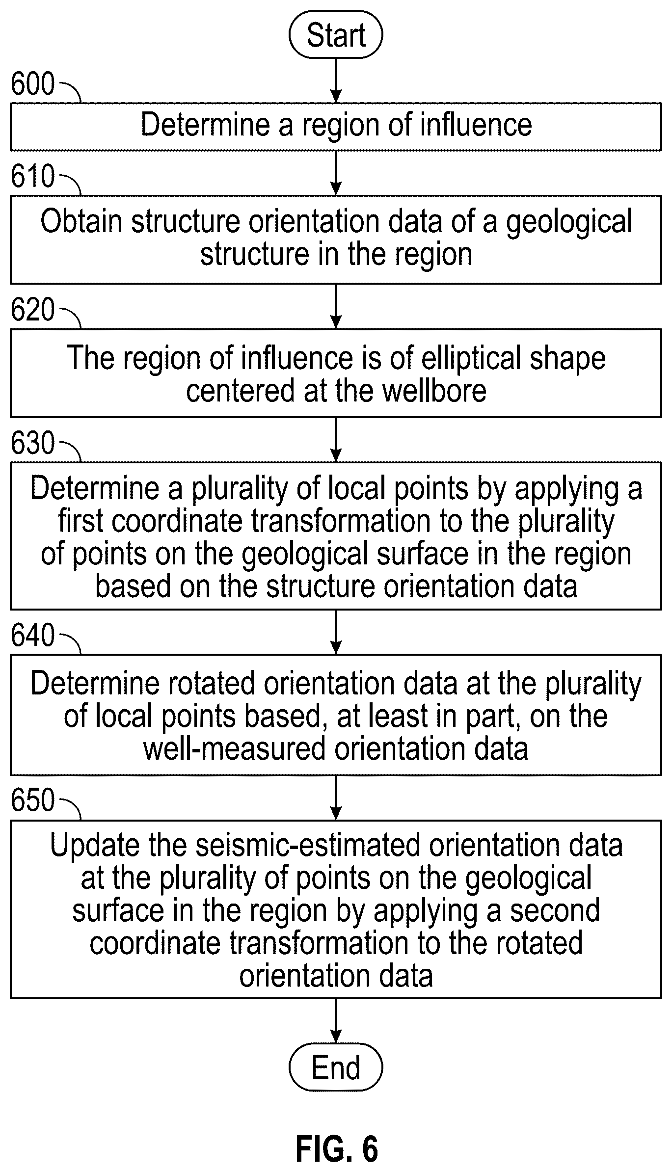 Patent US12422582 Figure 6 – Updating subsurface structural maps with well-measured orientation data while preserving local geological structures