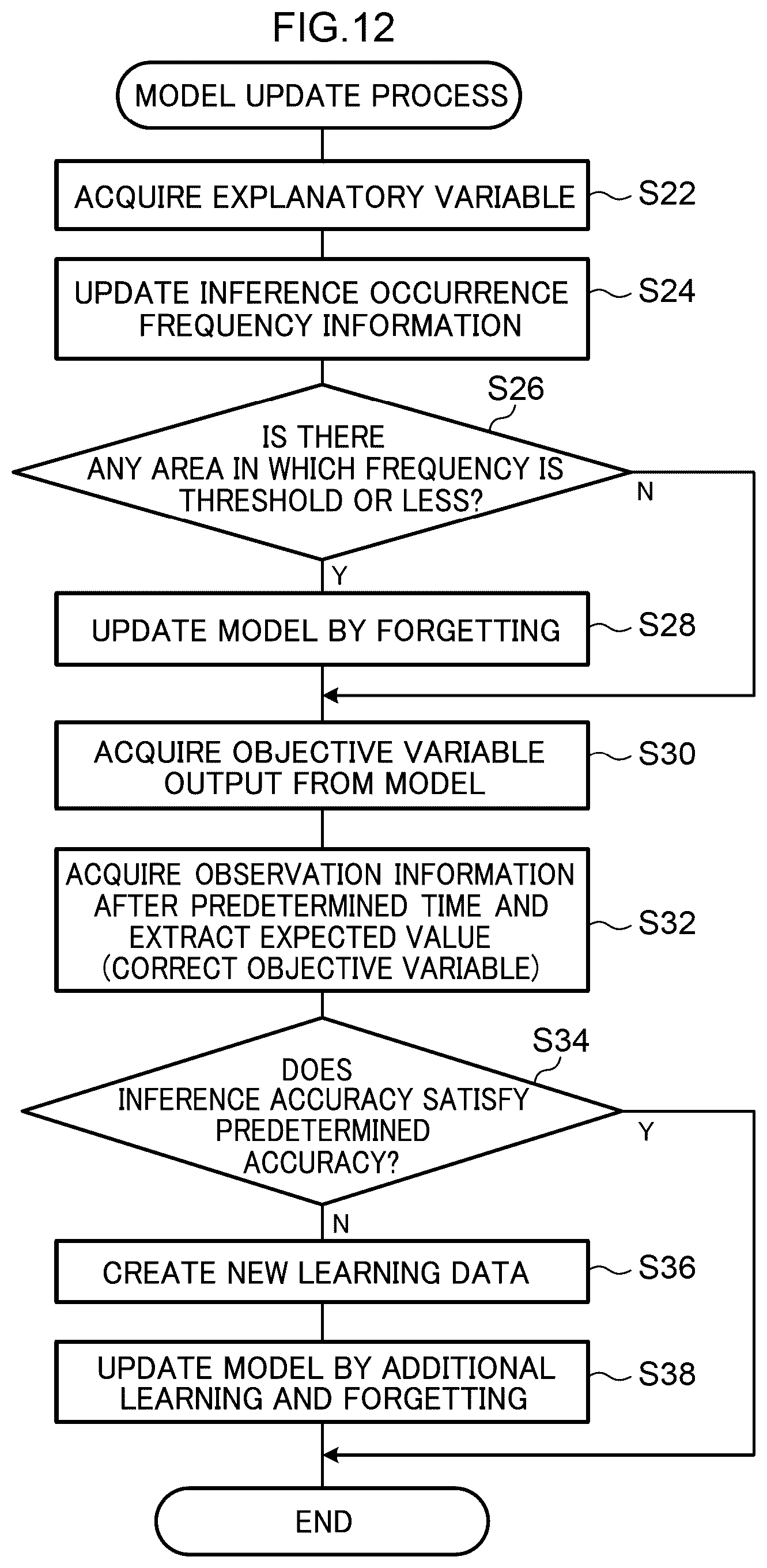 Patent US12422788 Figure 11 – Model update device, method, and program