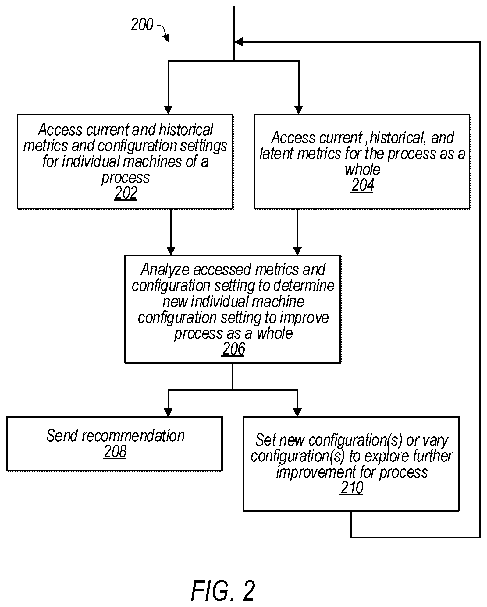 Patent US12422792 Figure 2 – Individual machine configuration based on overall process performance and latent metrics