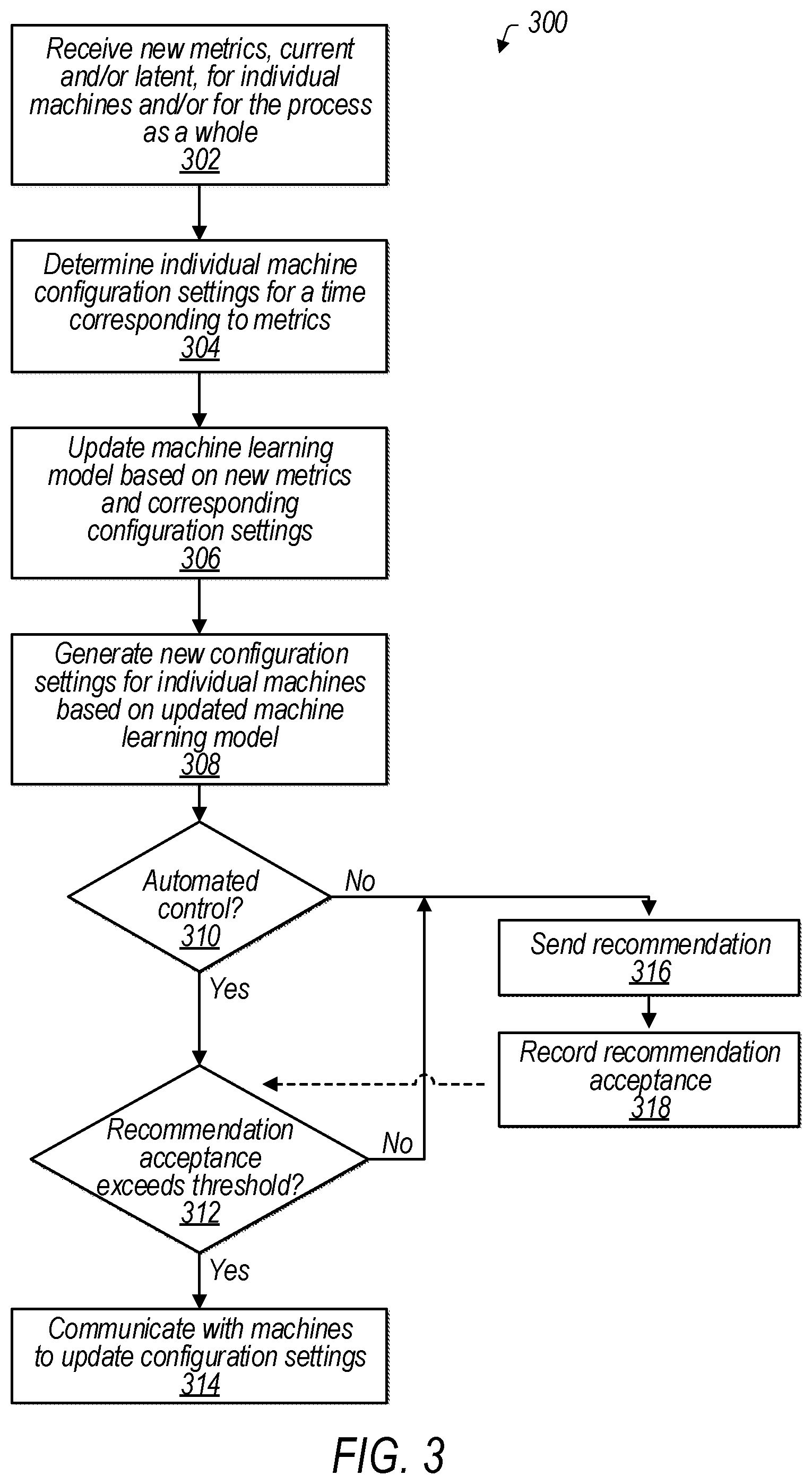 Patent US12422792 Figure 3 – Individual machine configuration based on overall process performance and latent metrics
