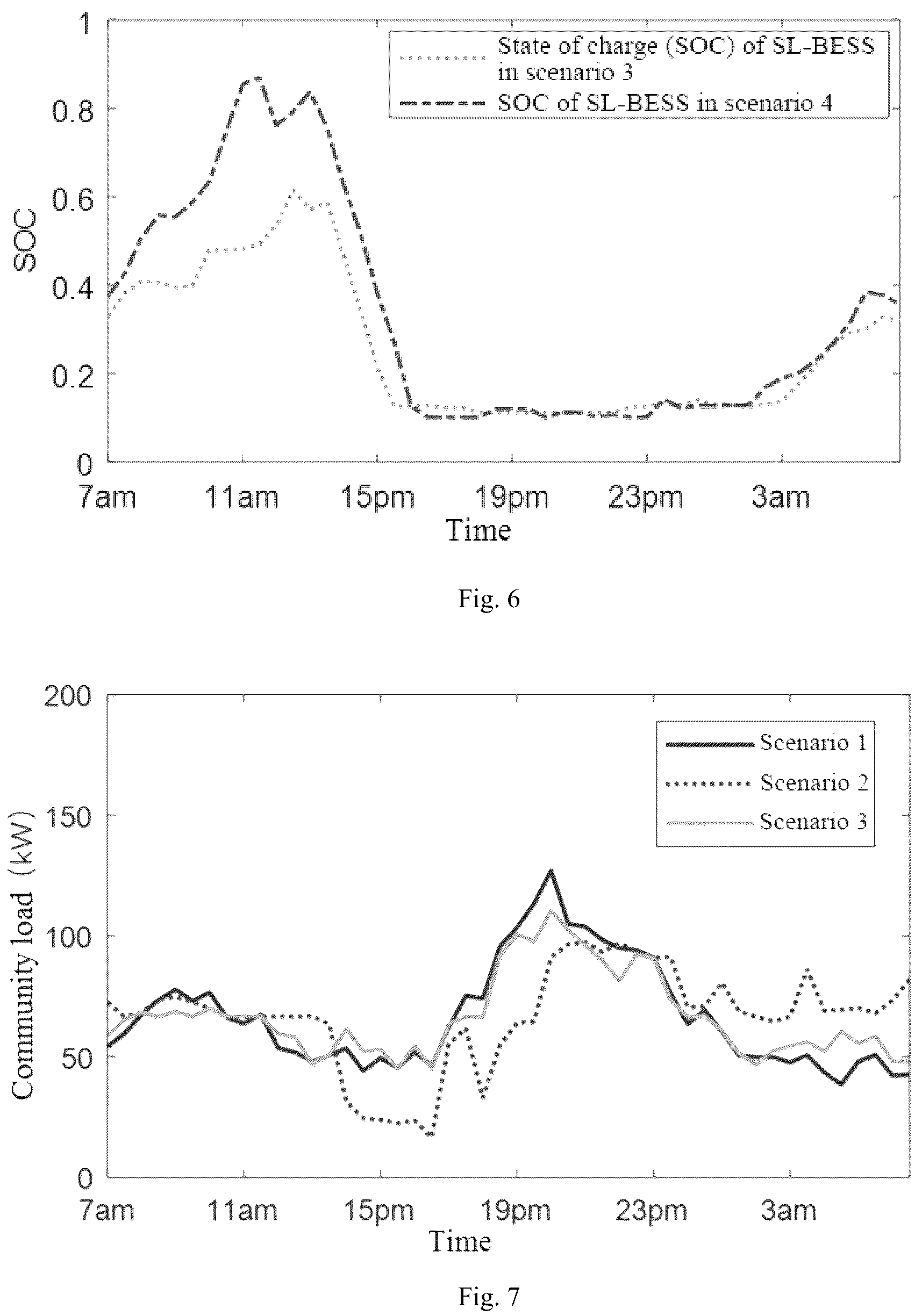 Patent US12422800 Figure 3 – Hierarchical energy management for community microgrids with integration of second-life battery energy storage systems and photovoltaic solar energy