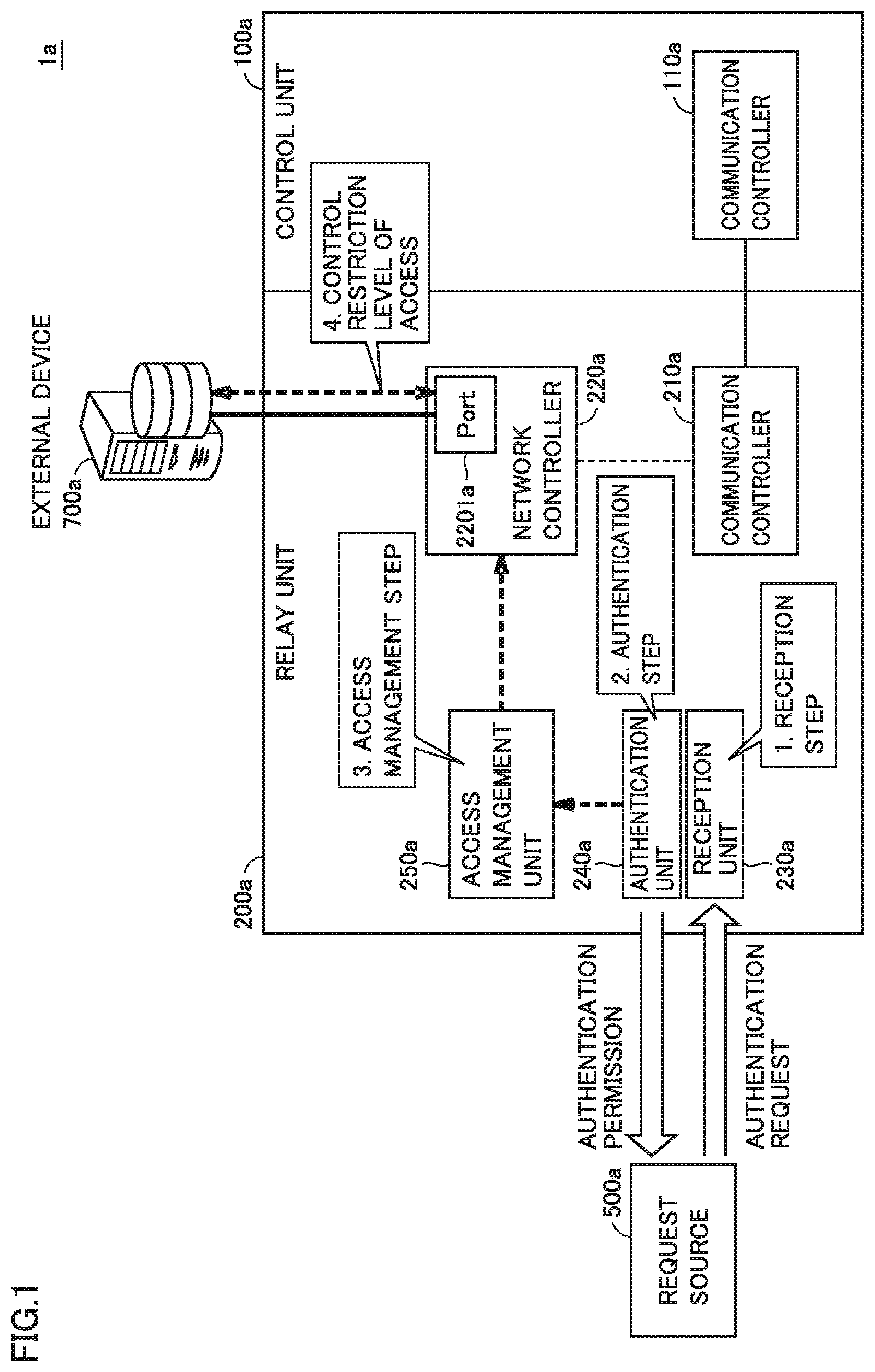 Patent US12422811 Figure 1 – Control system, relay device, and access management program