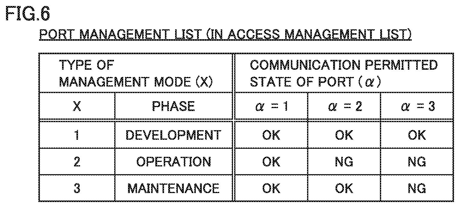 Patent US12422811 Figure 6 – Control system, relay device, and access management program