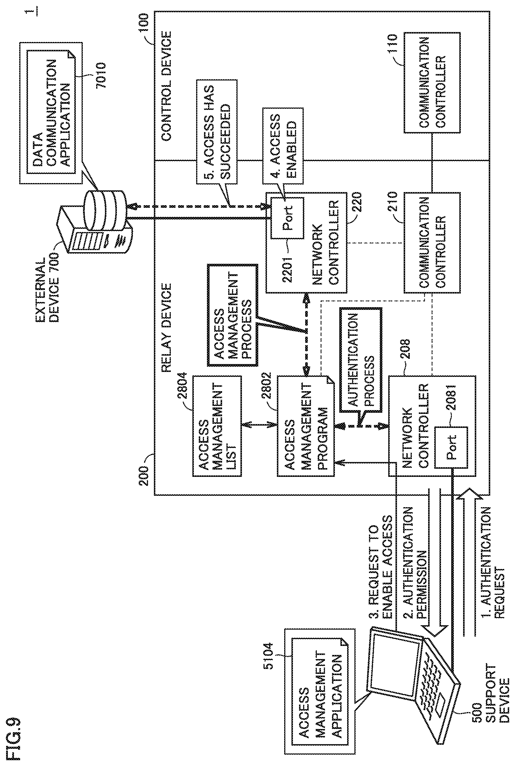 Patent US12422811 Figure 9 – Control system, relay device, and access management program