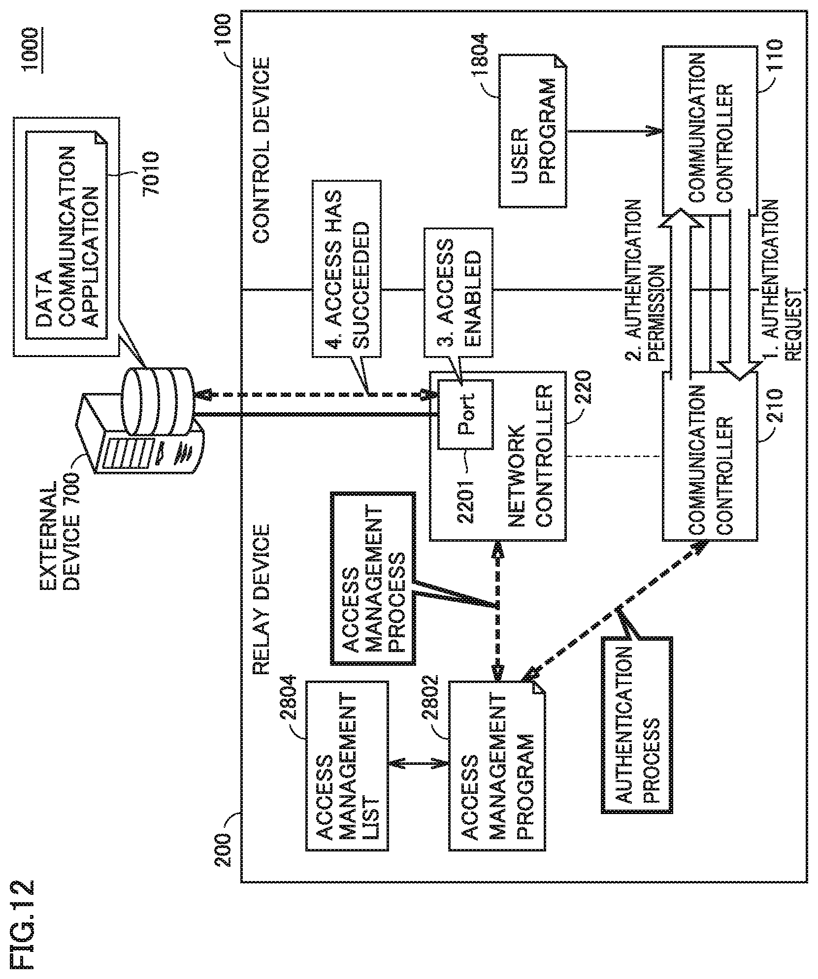 Patent US12422811 Figure 12 – Control system, relay device, and access management program