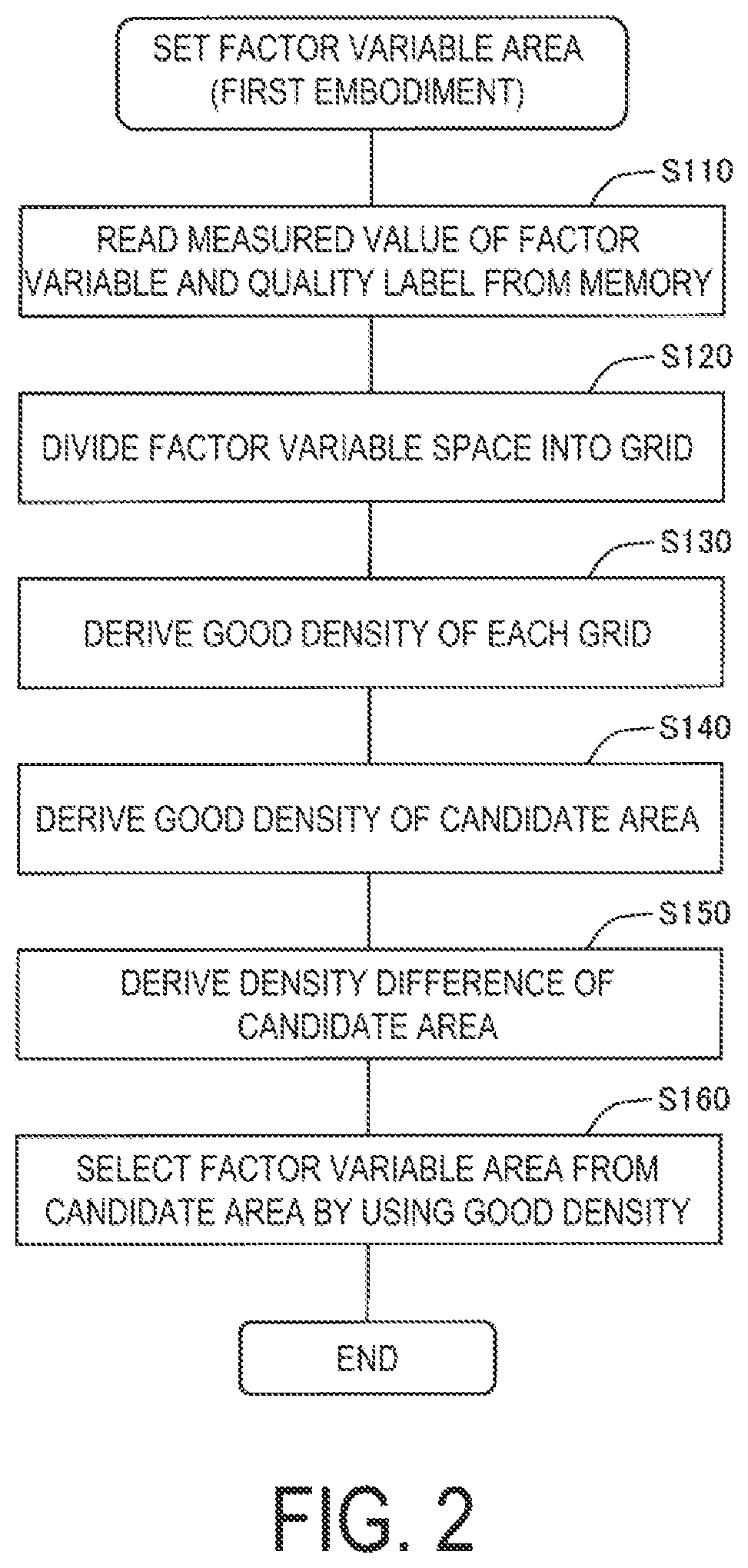Patent US12422821 Figure 2 – Method of setting factor variable area, and system