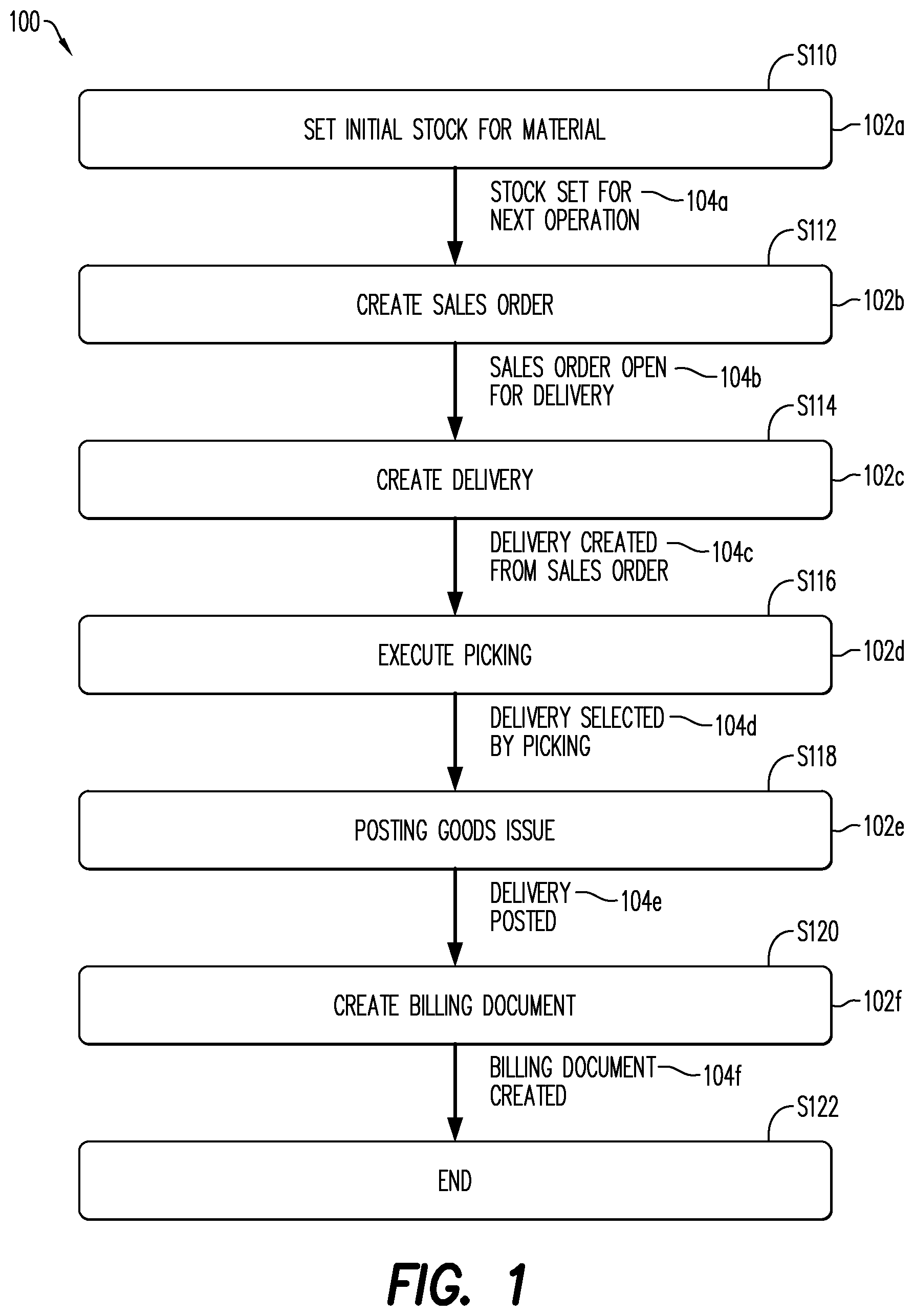 Patent US12422822 — Resume of failed automates in end-to-end process — Figure 1
