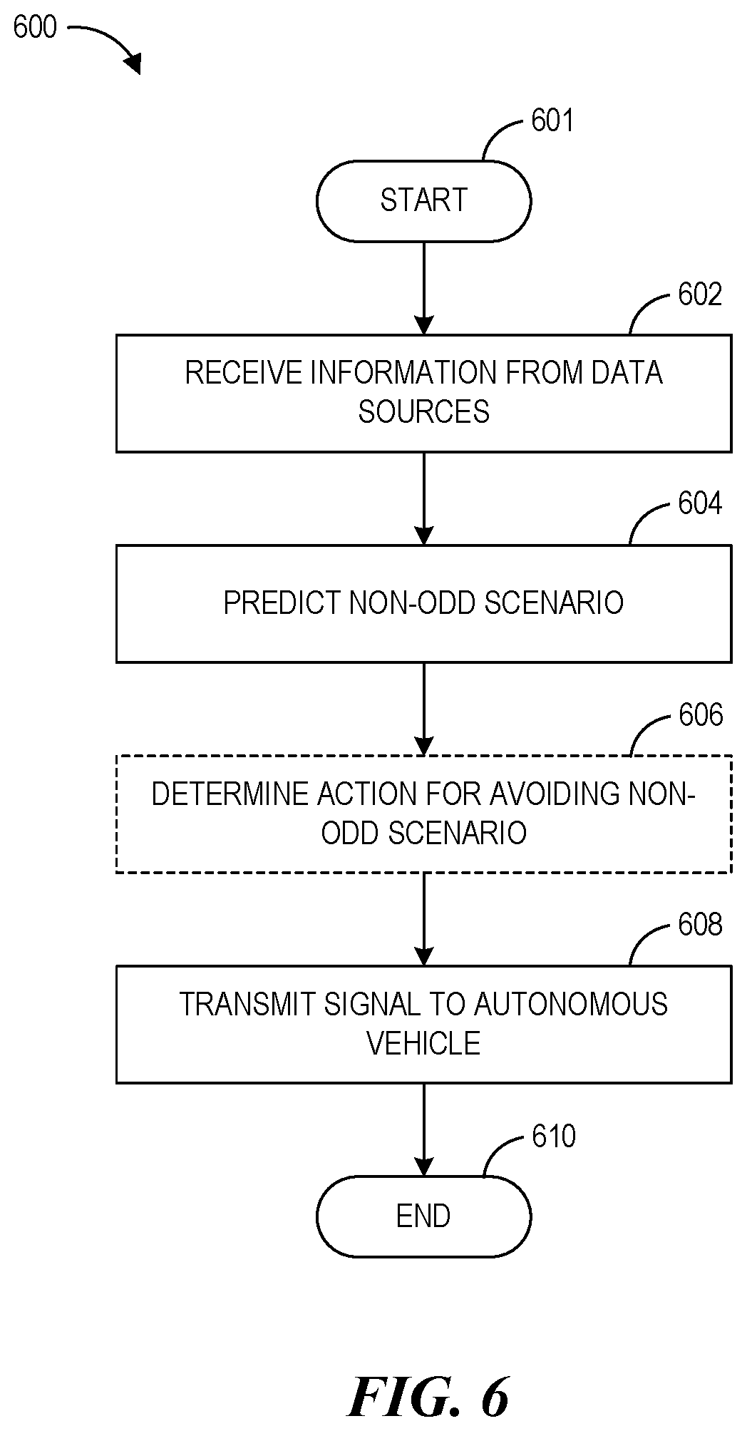 Patent US12422844 Figure 6 – System and method for predicting non-operational design domain (ODD) scenarios