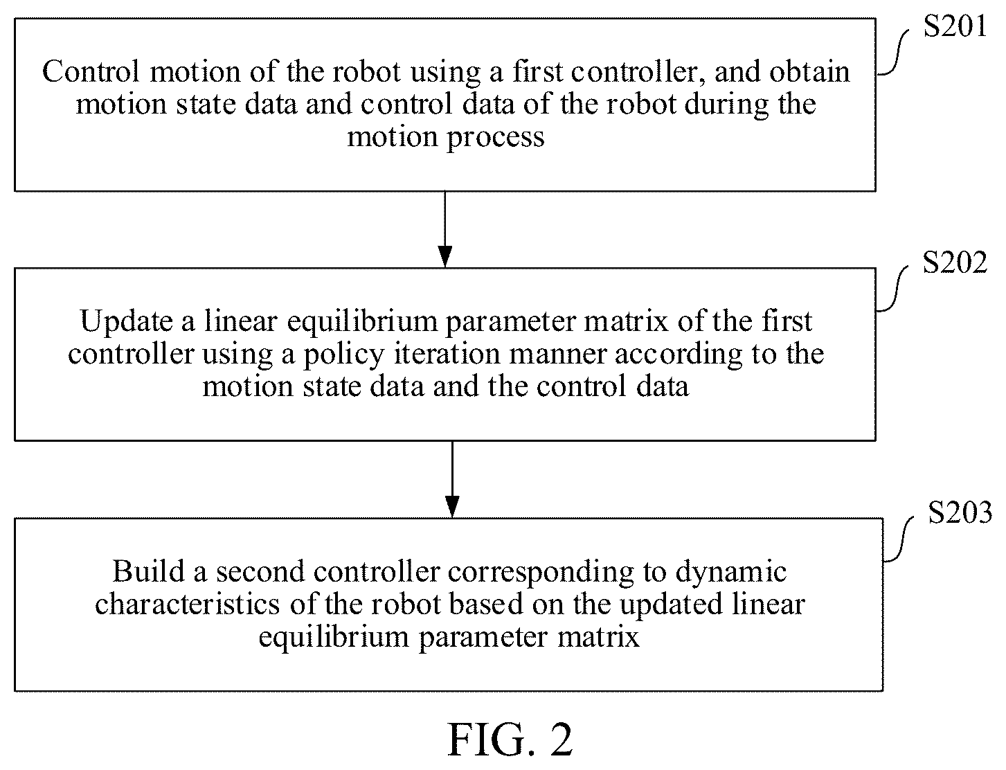Patent US12422849 Figure 2 – Method for building controller for robot, method, device for controlling motion of robot, and robot