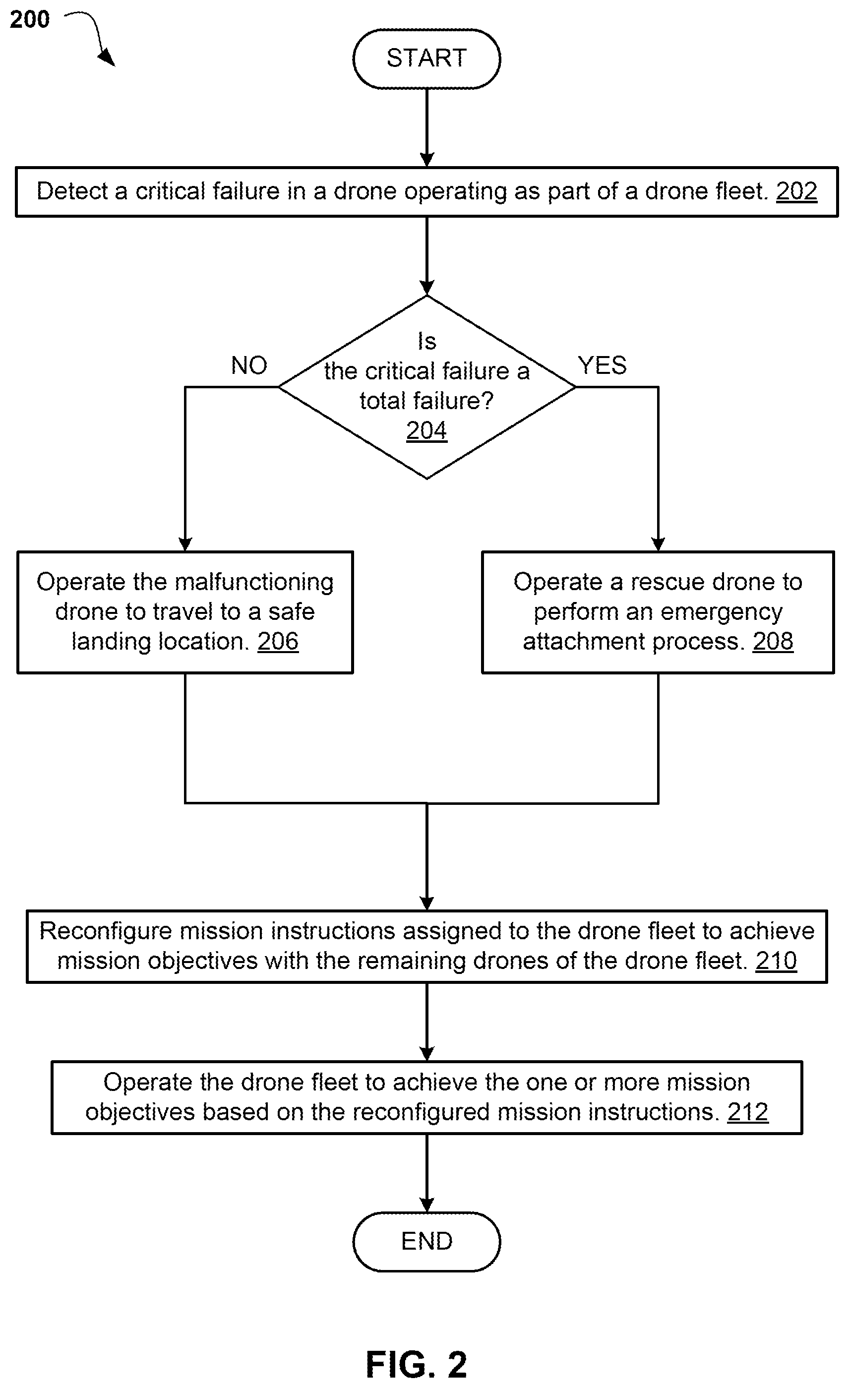 Patent US12422857 Figure 2 – Smart drone rescue and mission rescheduling on a swarm of drones