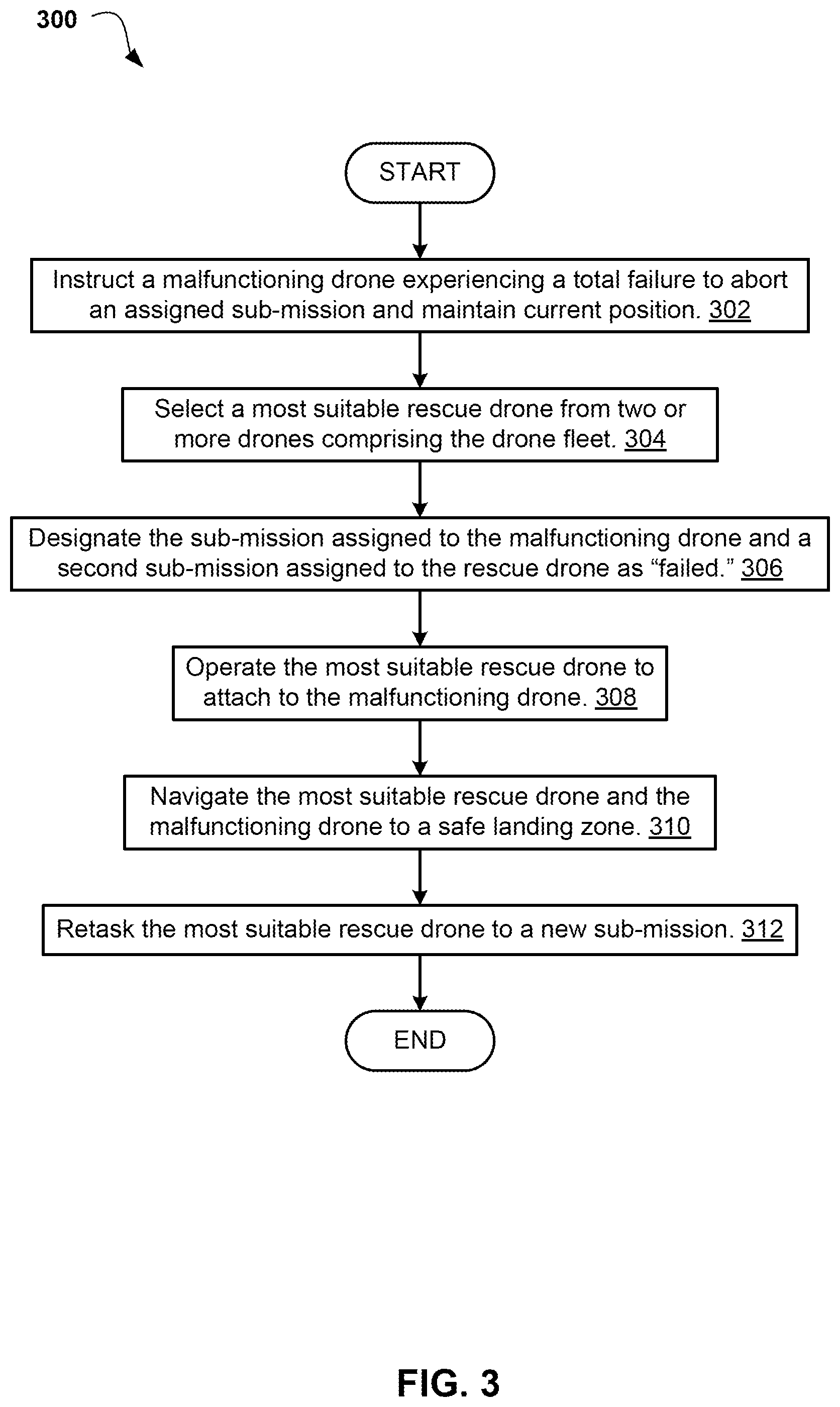 Patent US12422857 Figure 3 – Smart drone rescue and mission rescheduling on a swarm of drones