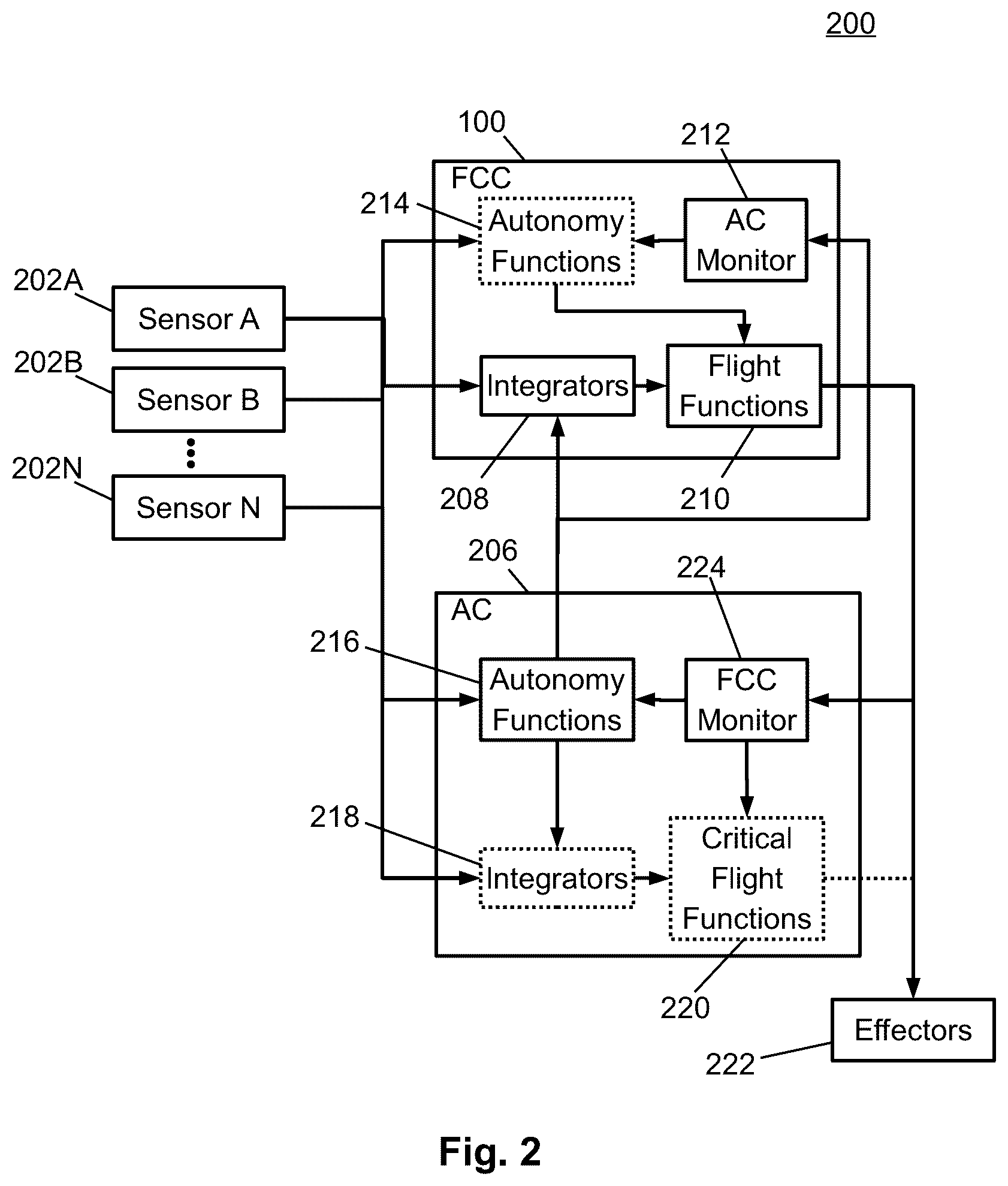 Patent US12422866 Figure 2 – Fault tolerant flight control architecture