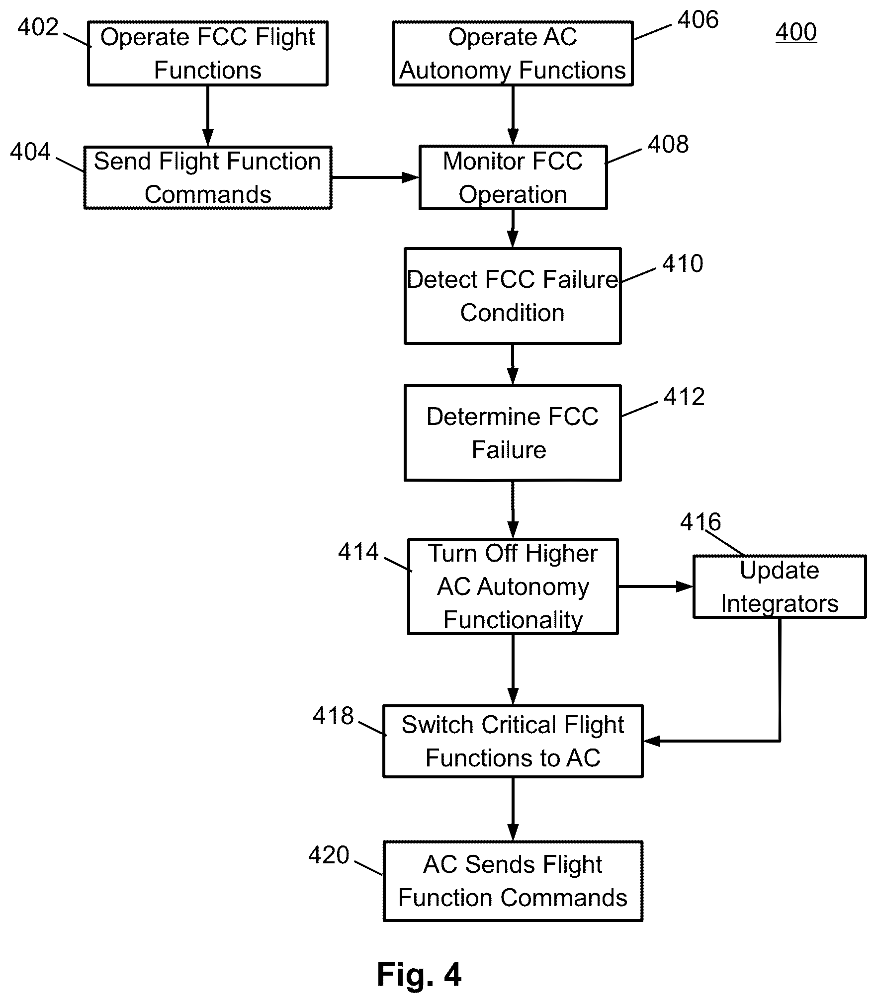 Patent US12422866 Figure 4 – Fault tolerant flight control architecture