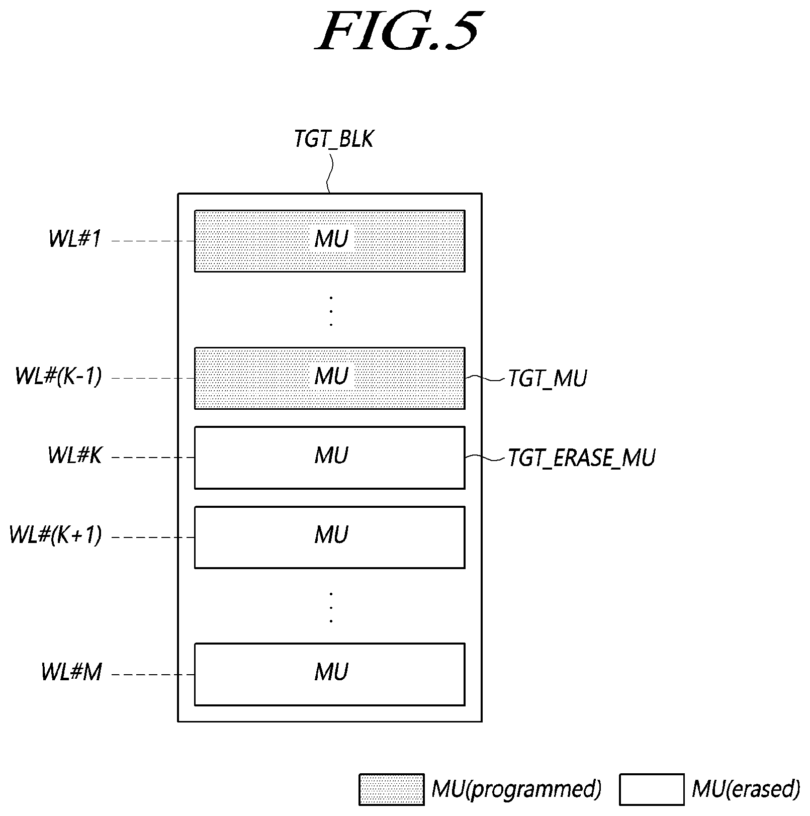 Patent US12422986 Figure 5 – Storage device programming target dummy data in target memory unit and operating method of the storage device