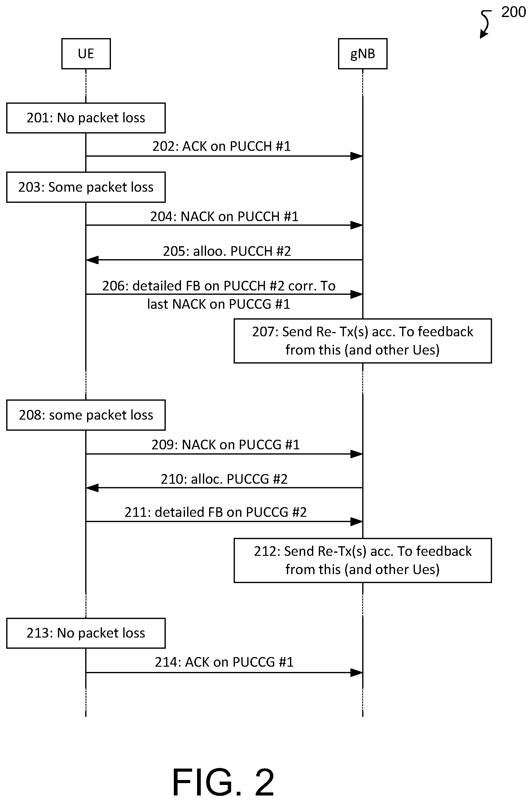 Patent US12426050 Figure 2 – Method for efficient HARQ feedback using two levels of PUCCH reporting for multicast/broadcast users in NR